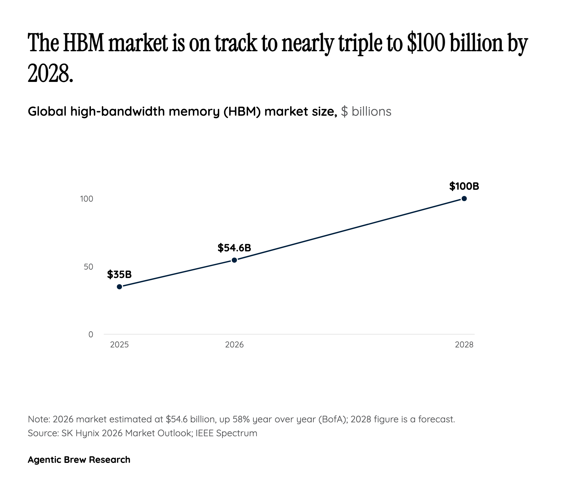 A national bet the size of an economy, timed to the HBM supercycle