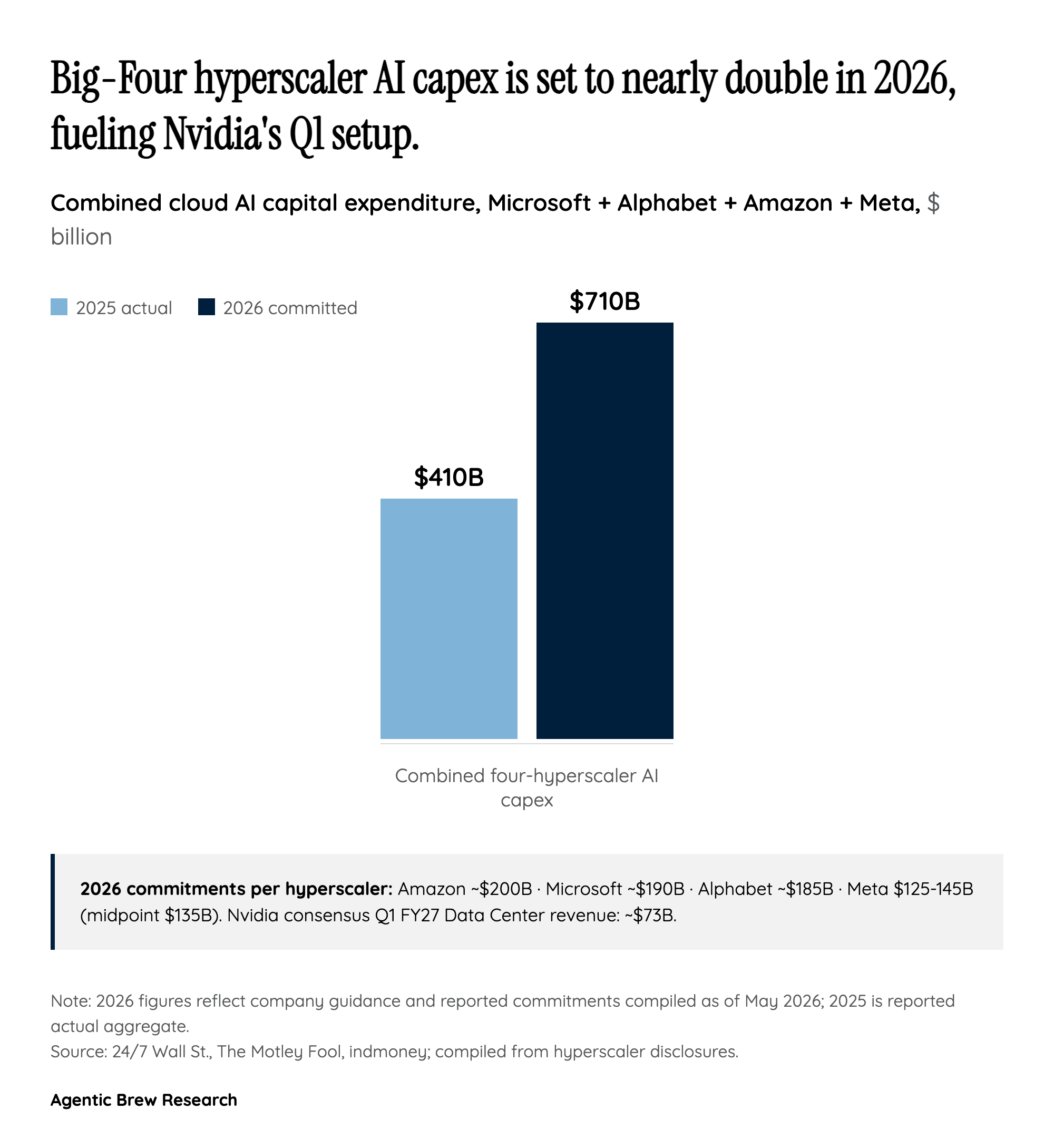 Hyperscaler capex doubling underwrites the beat