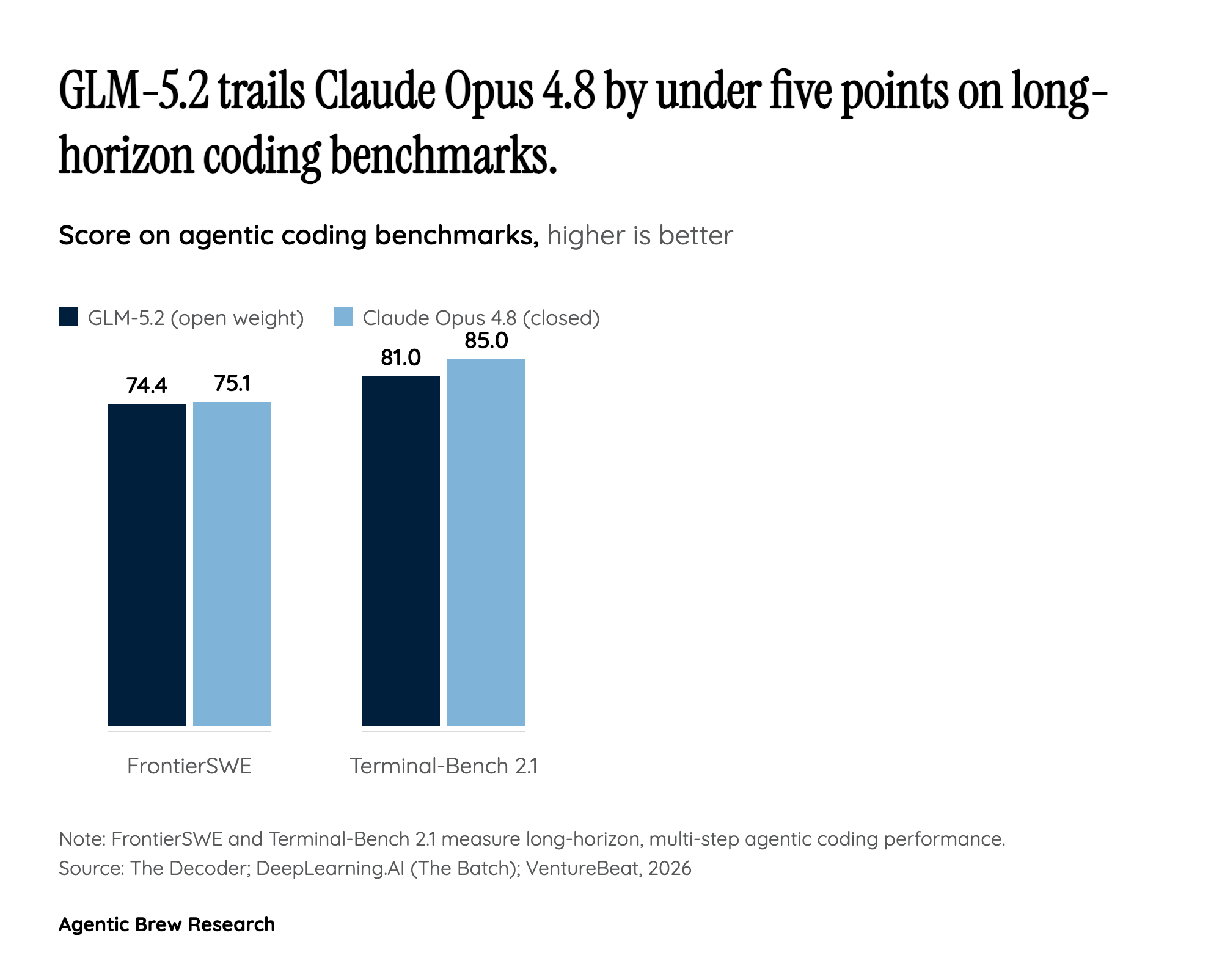Open weights are now a coding-benchmark point or two behind the closed frontier