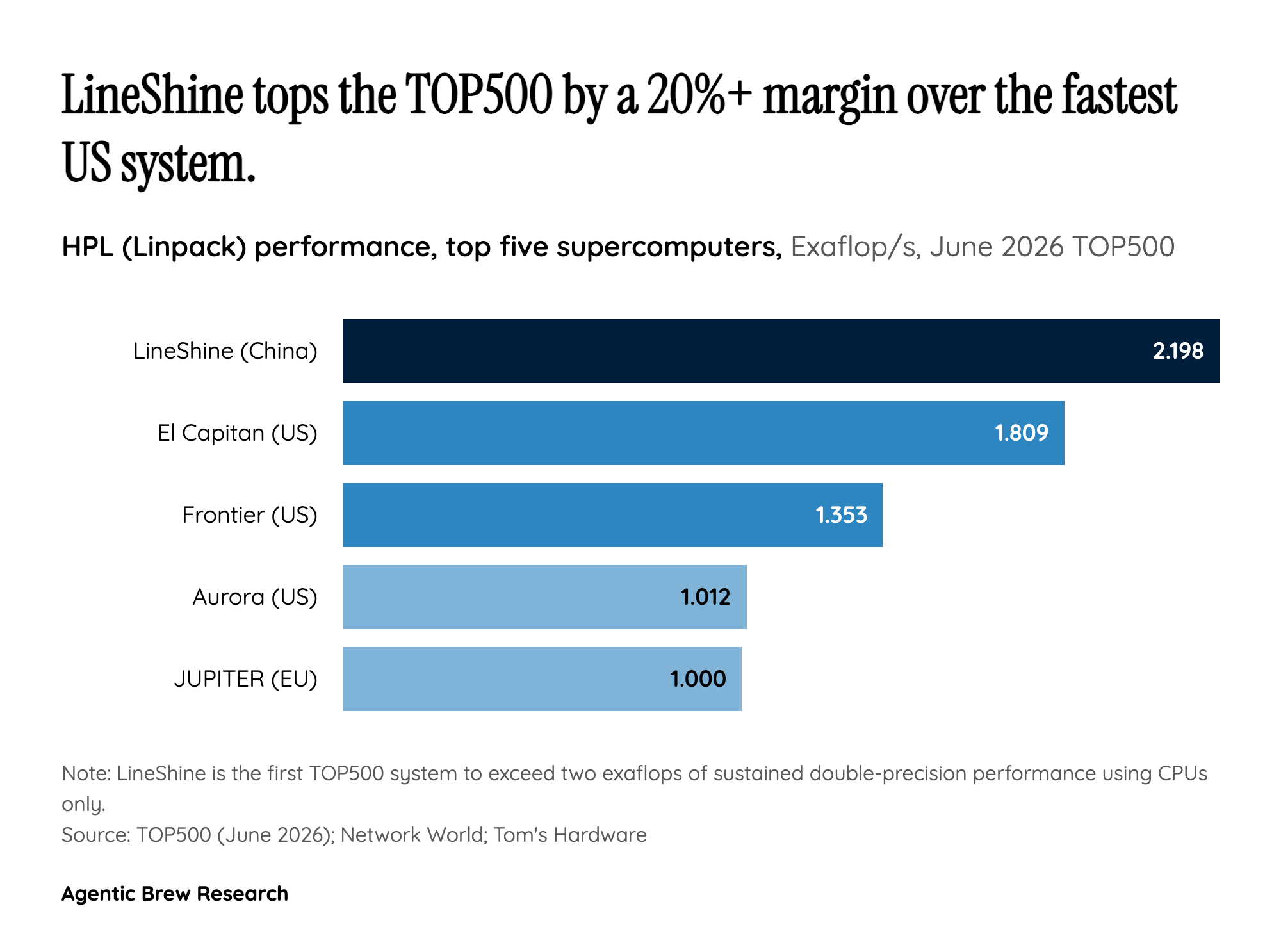 Fastest at what? HPL #1, AI #4, and the systems nobody submitted