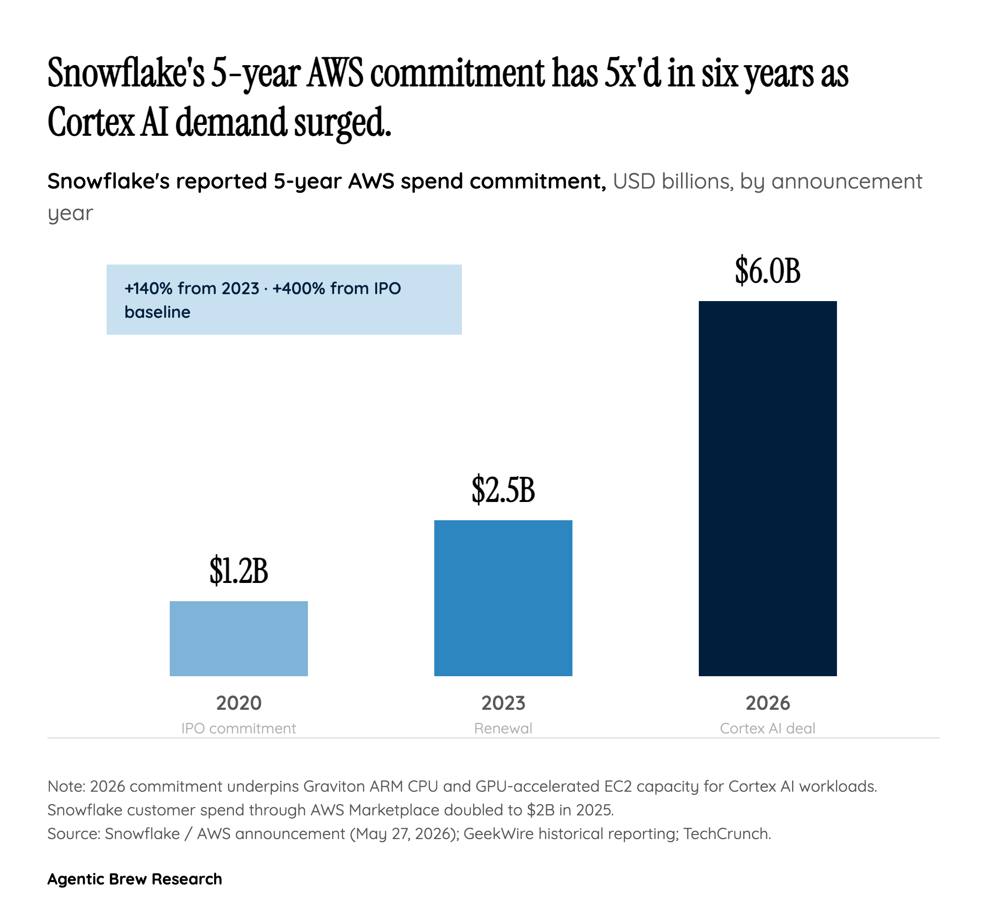 By the numbers: the commitment ladder and the AWS mega-deal stack