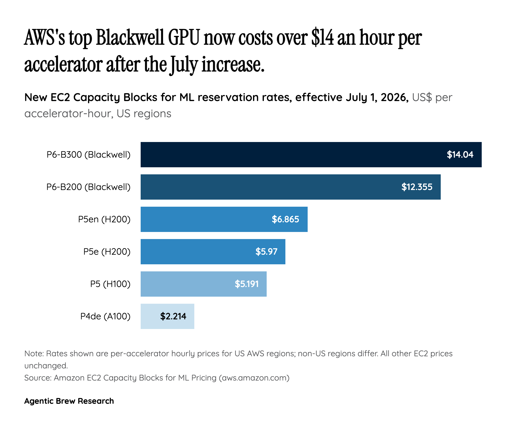 The reversal: AWS stops cutting and starts charging