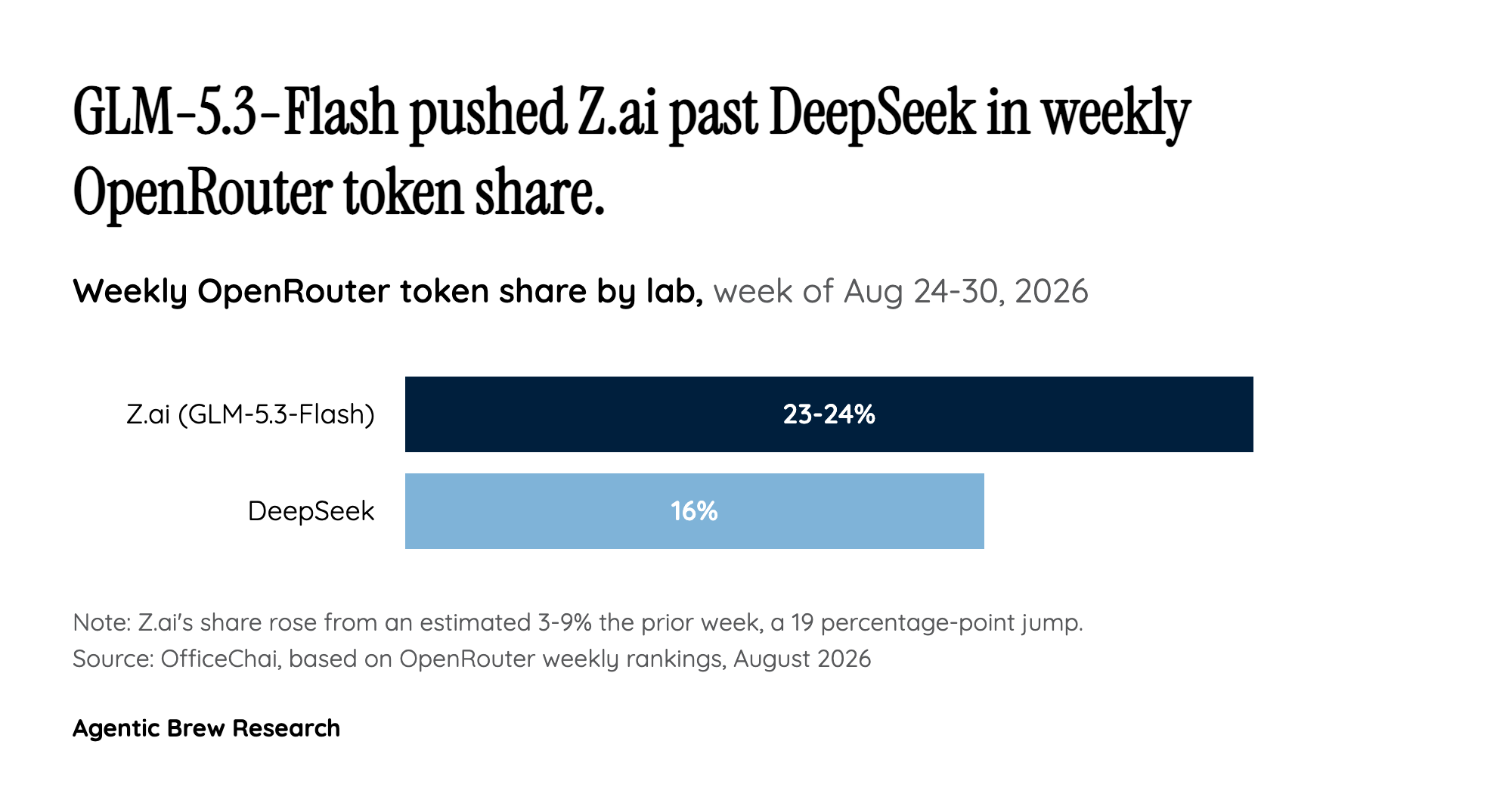 Beating DeepSeek on Paper, Not Necessarily in Practice
