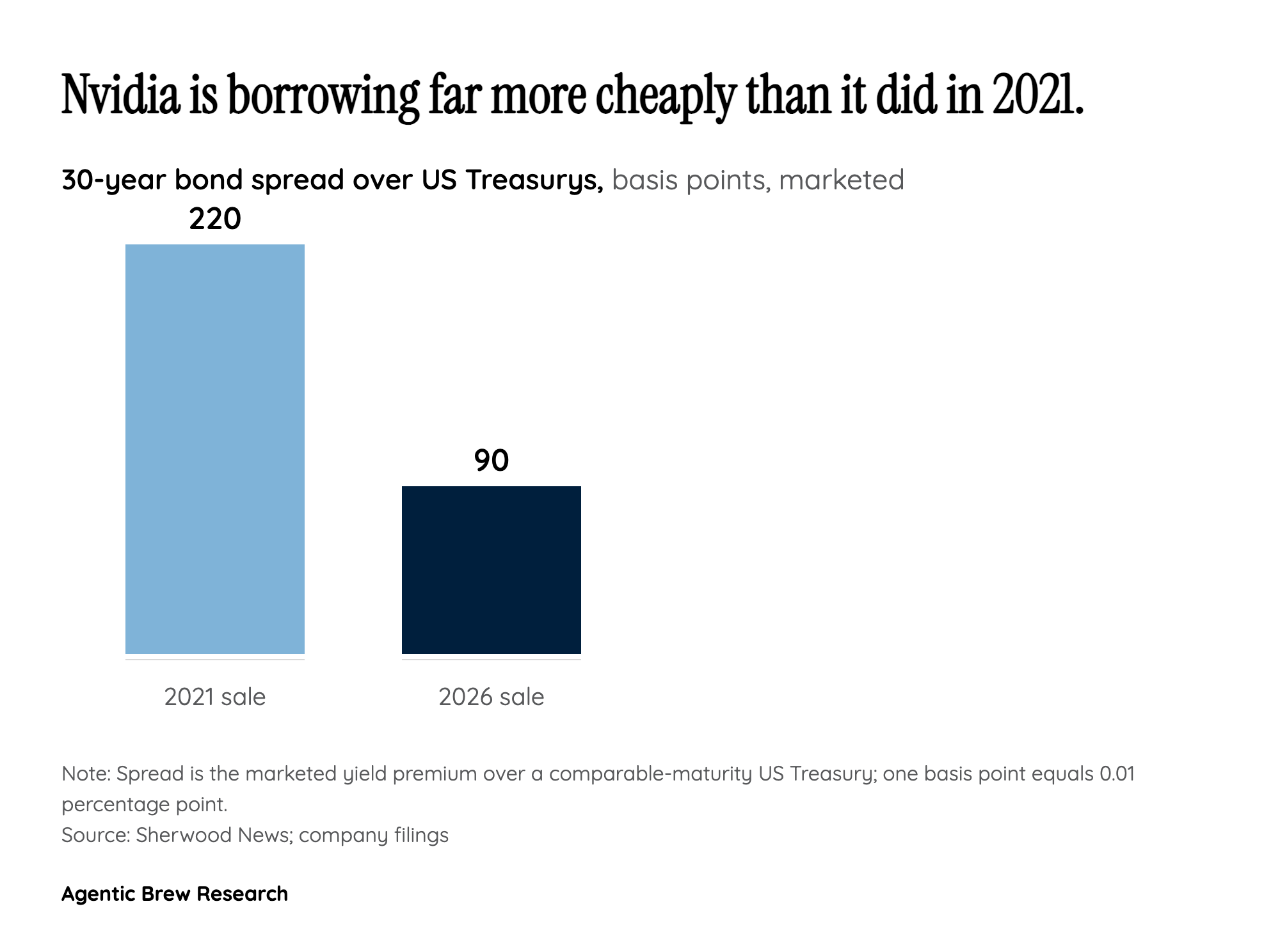 The repricing of Nvidia's credit: 220 to 90 basis points