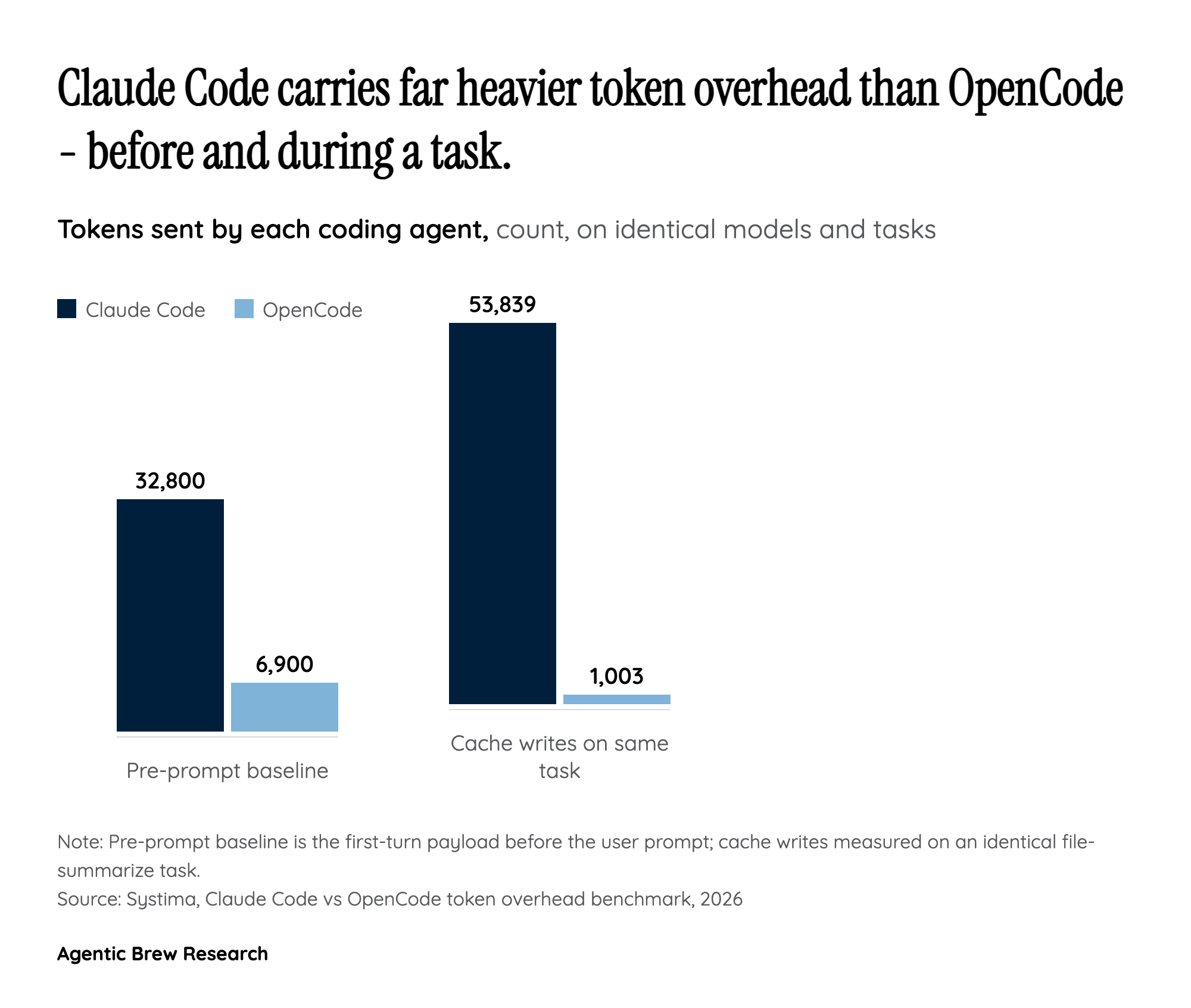 Why the baseline is heavy before you type a word