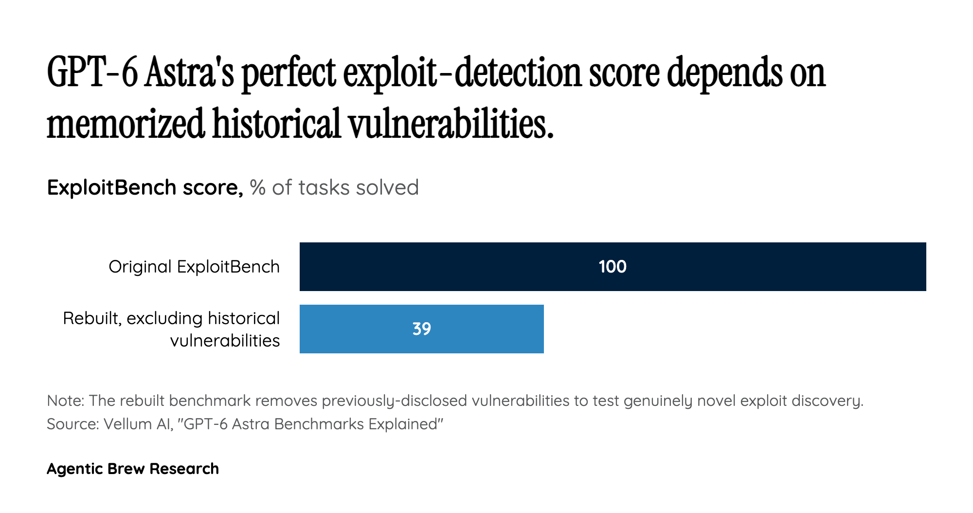 The AGI headline number didn't survive stricter testing