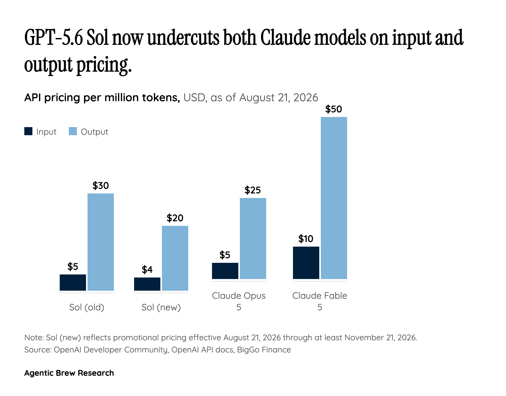 Priced Below Anthropic, Still Behind It in Adoption