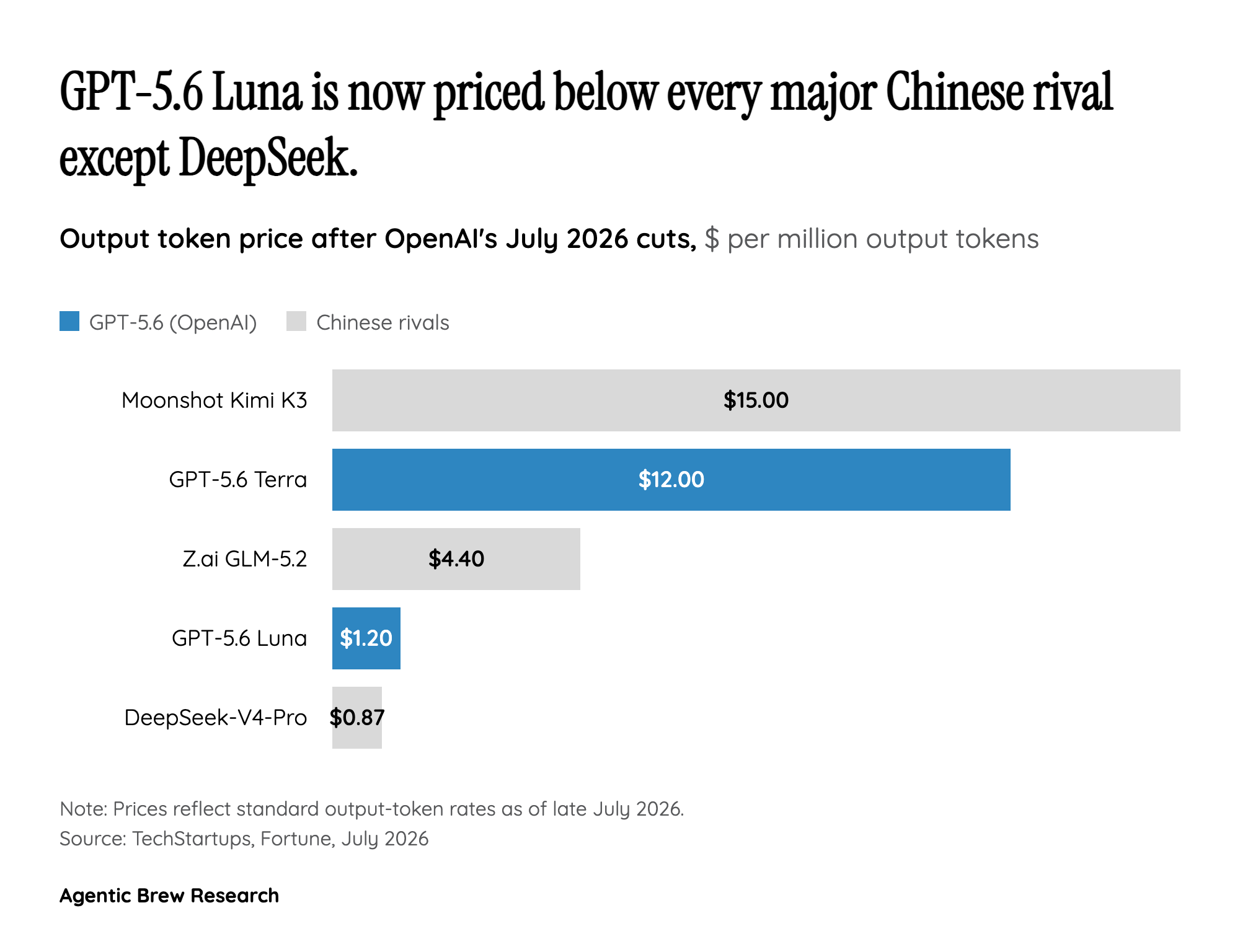 The Pricing Math: Why Luna Got Slashed and Sol Didn't