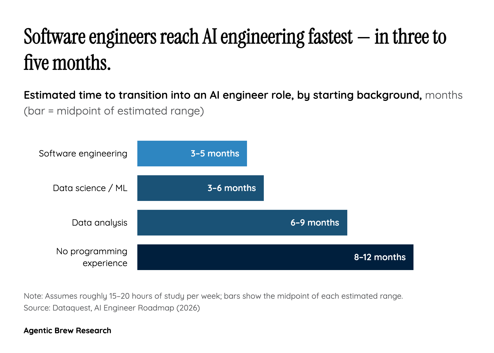 It's 70% Software Engineering, Not ML Research