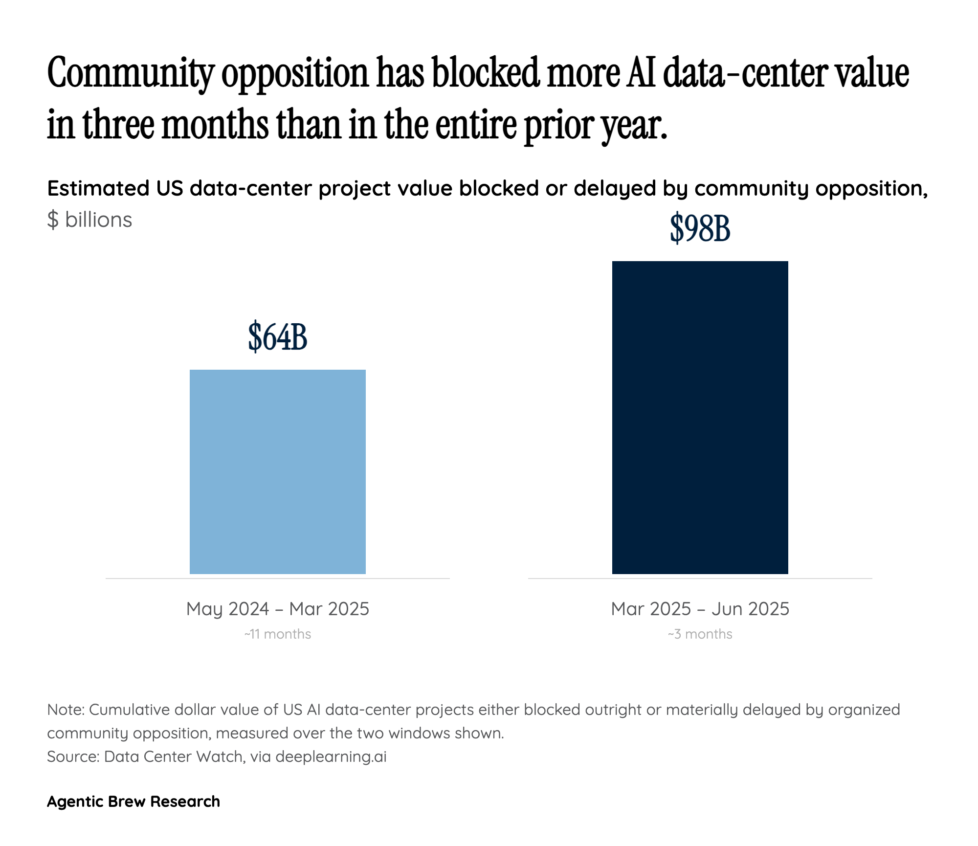 The $98B air-pocket vs. the $100M counter-offensive