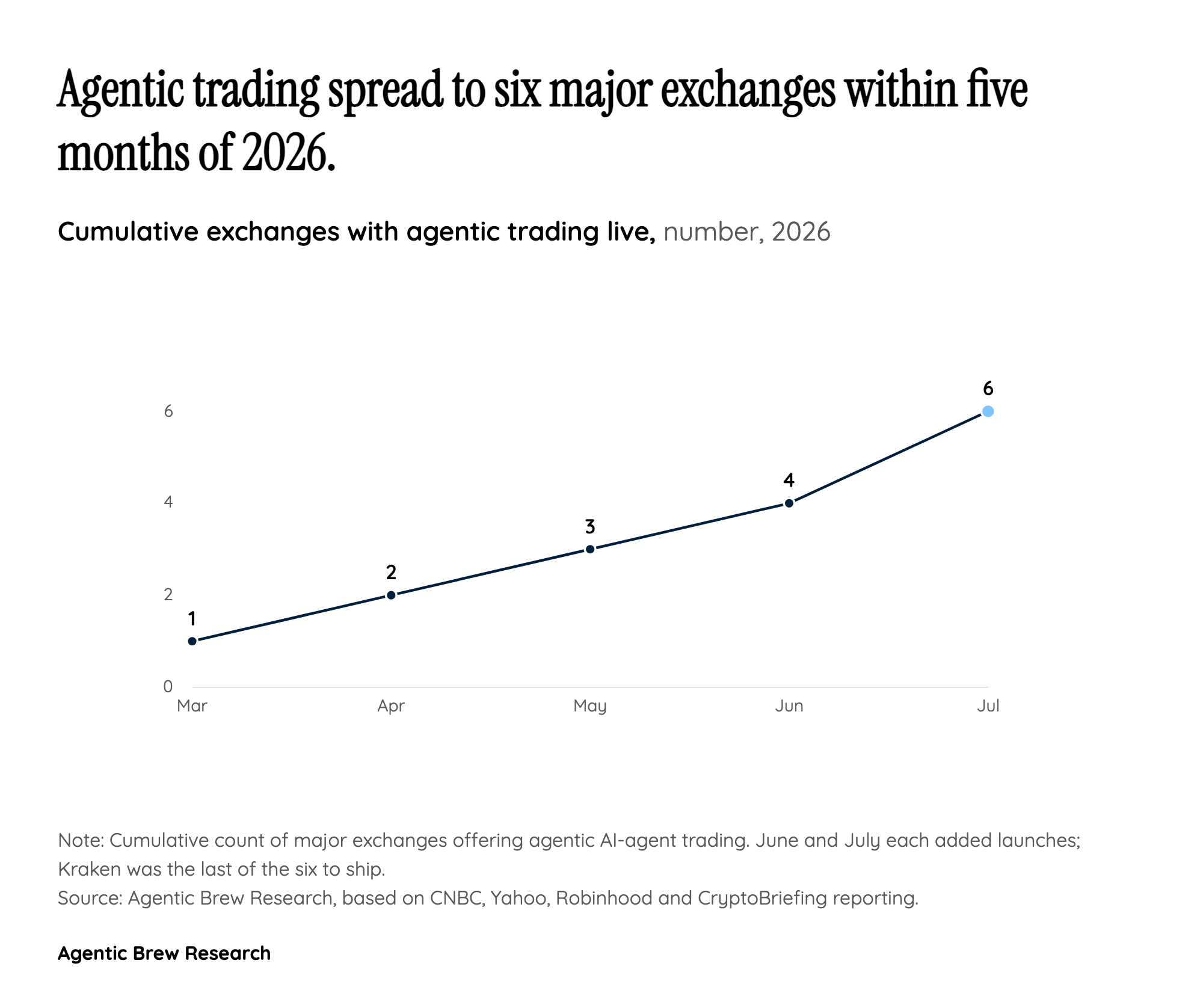 The 2026 Exchange Land-Grab, and Kraken Shows Up Last
