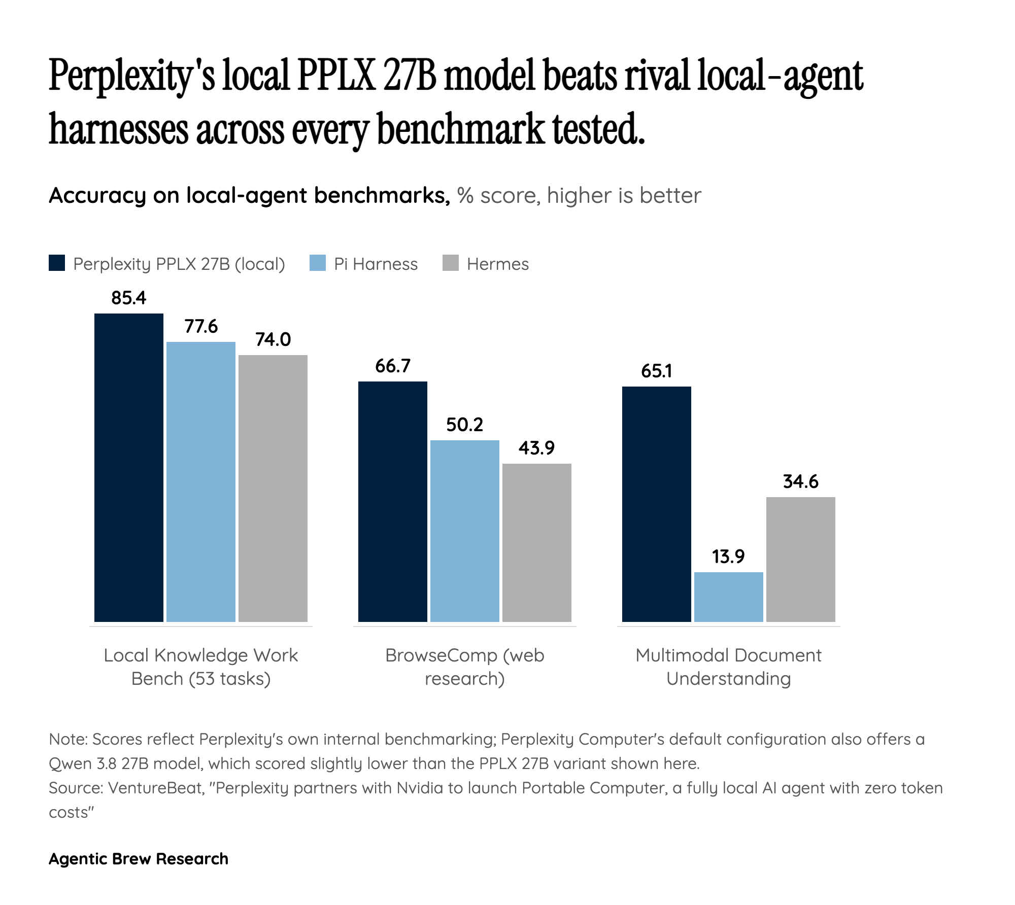 Beats Rival Local Harnesses, Still Trails the Cloud