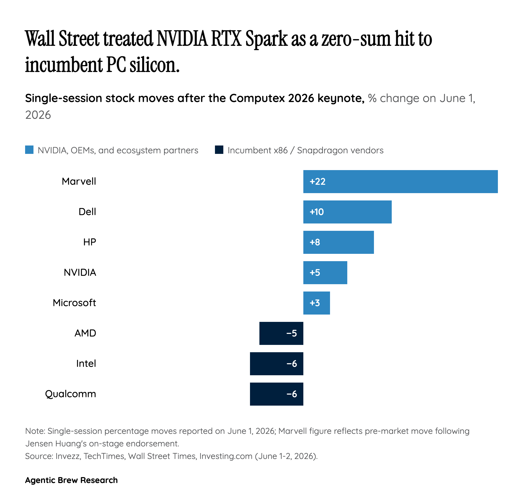The Tape Doesn't Lie: A $40B Re-Pricing Of PC Silicon In One Session