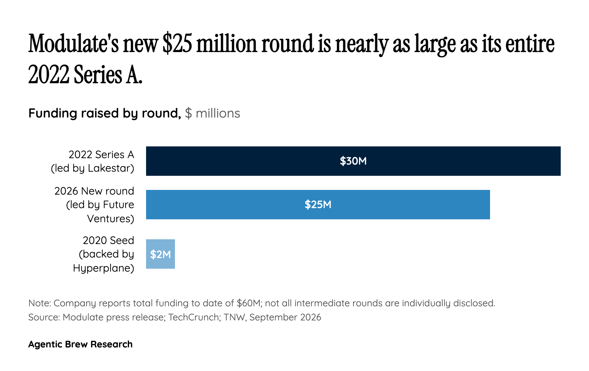 From ToxMod to Velma: the funding math behind the platform pivot