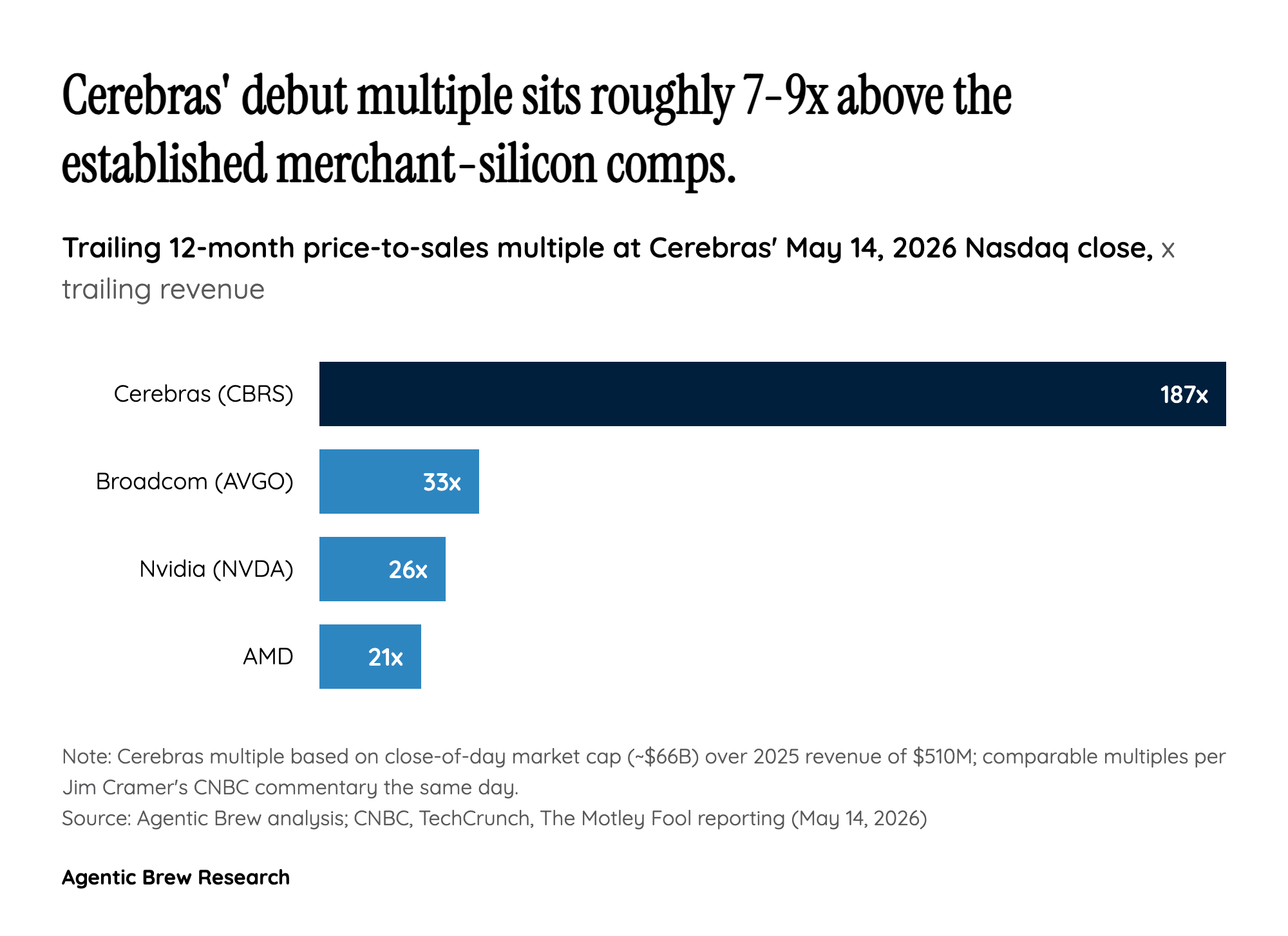 By The Numbers: How Cerebras Priced Itself Past Nvidia