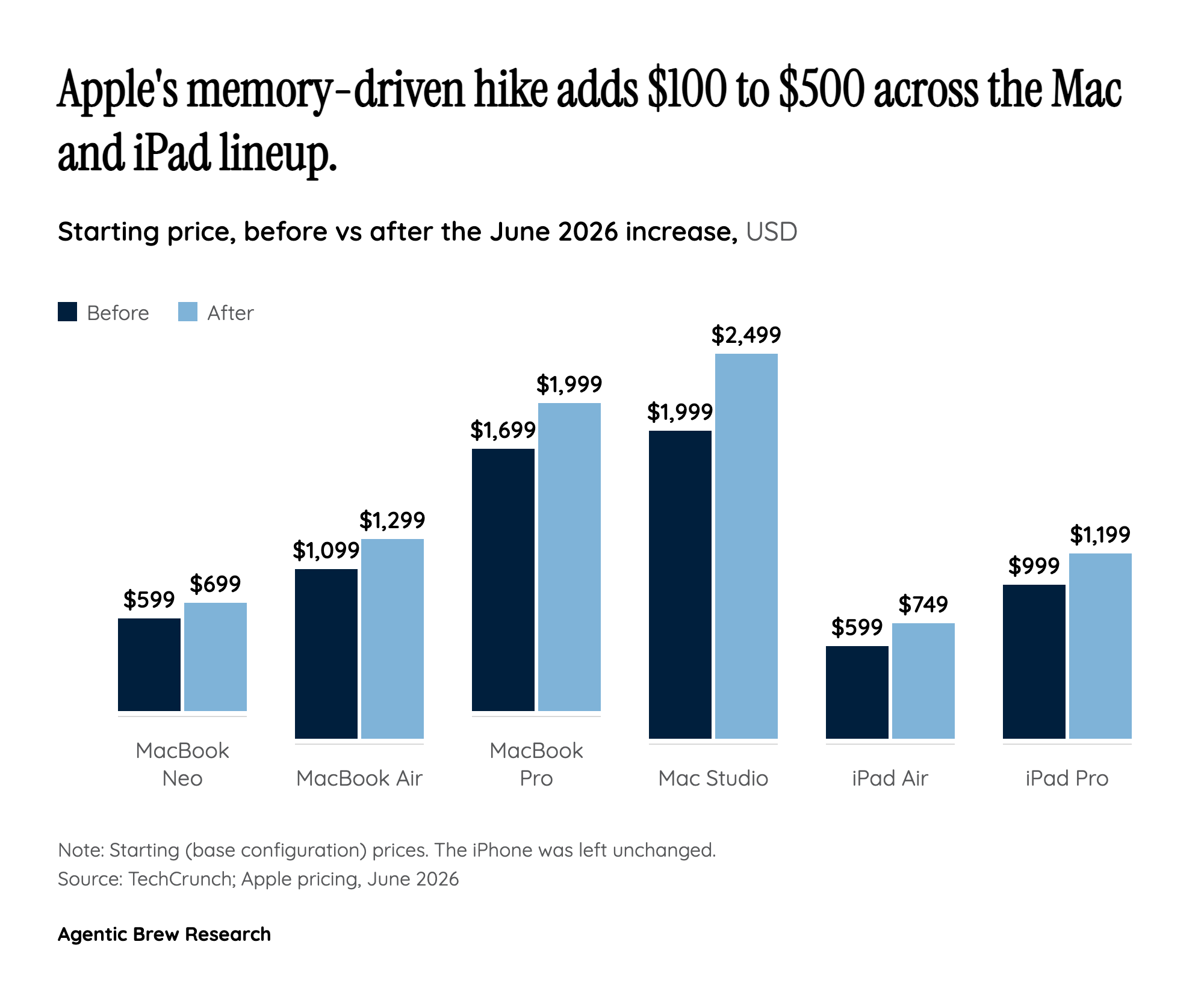 The AI boom just sent its first bill to consumers