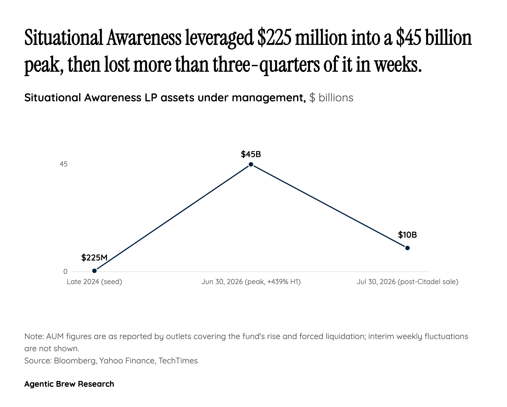 How 4x Leverage Turned a 439% Gain Into a $35 Billion Wipeout