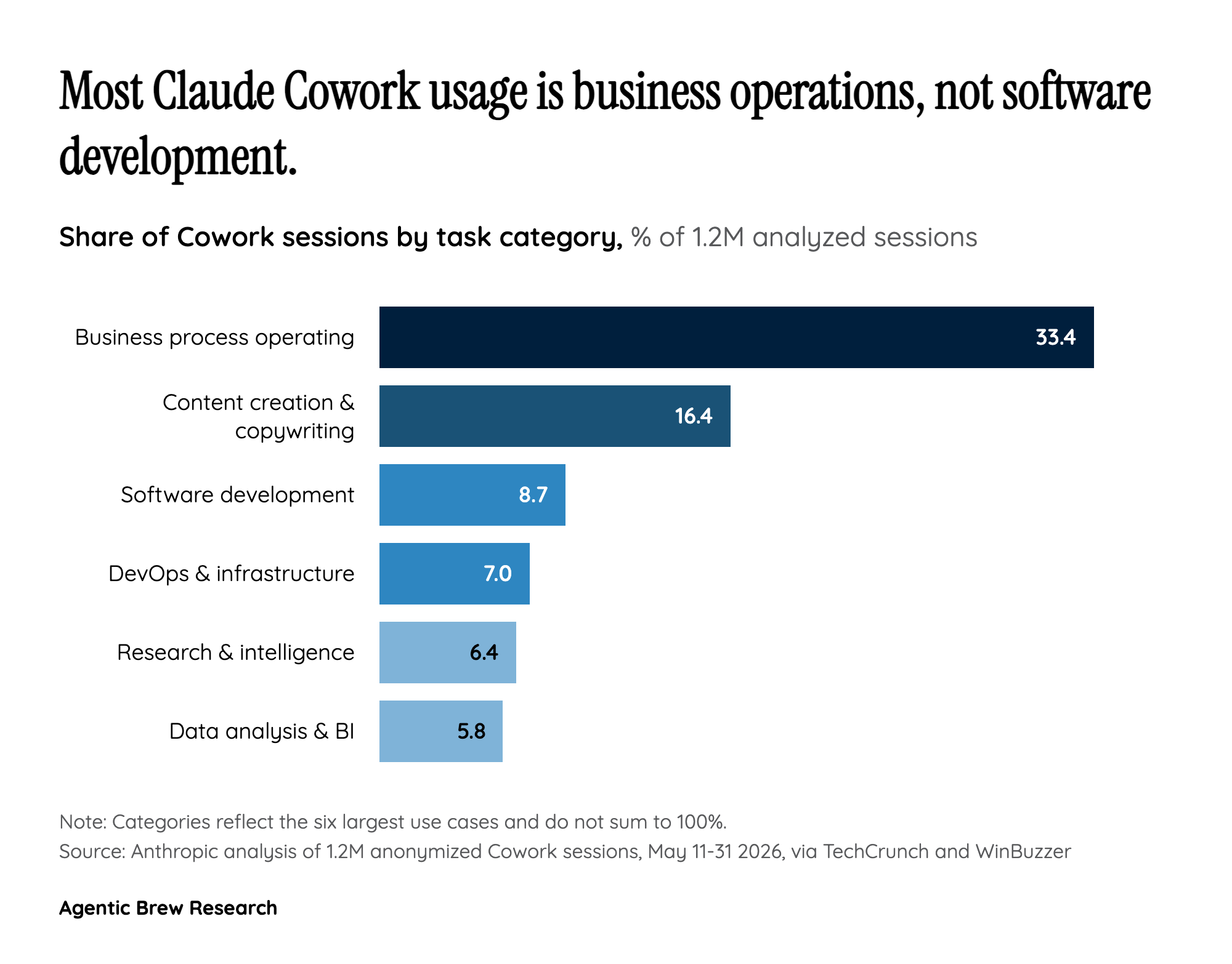 By The Numbers: What People Actually Do With Cowork
