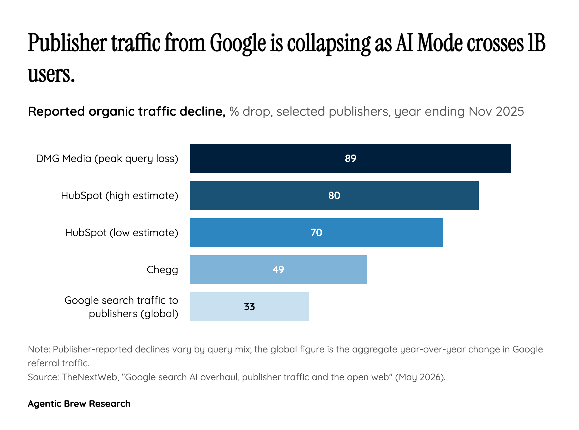 AI Mode hits 1B MAU — and publishers call it an extinction event