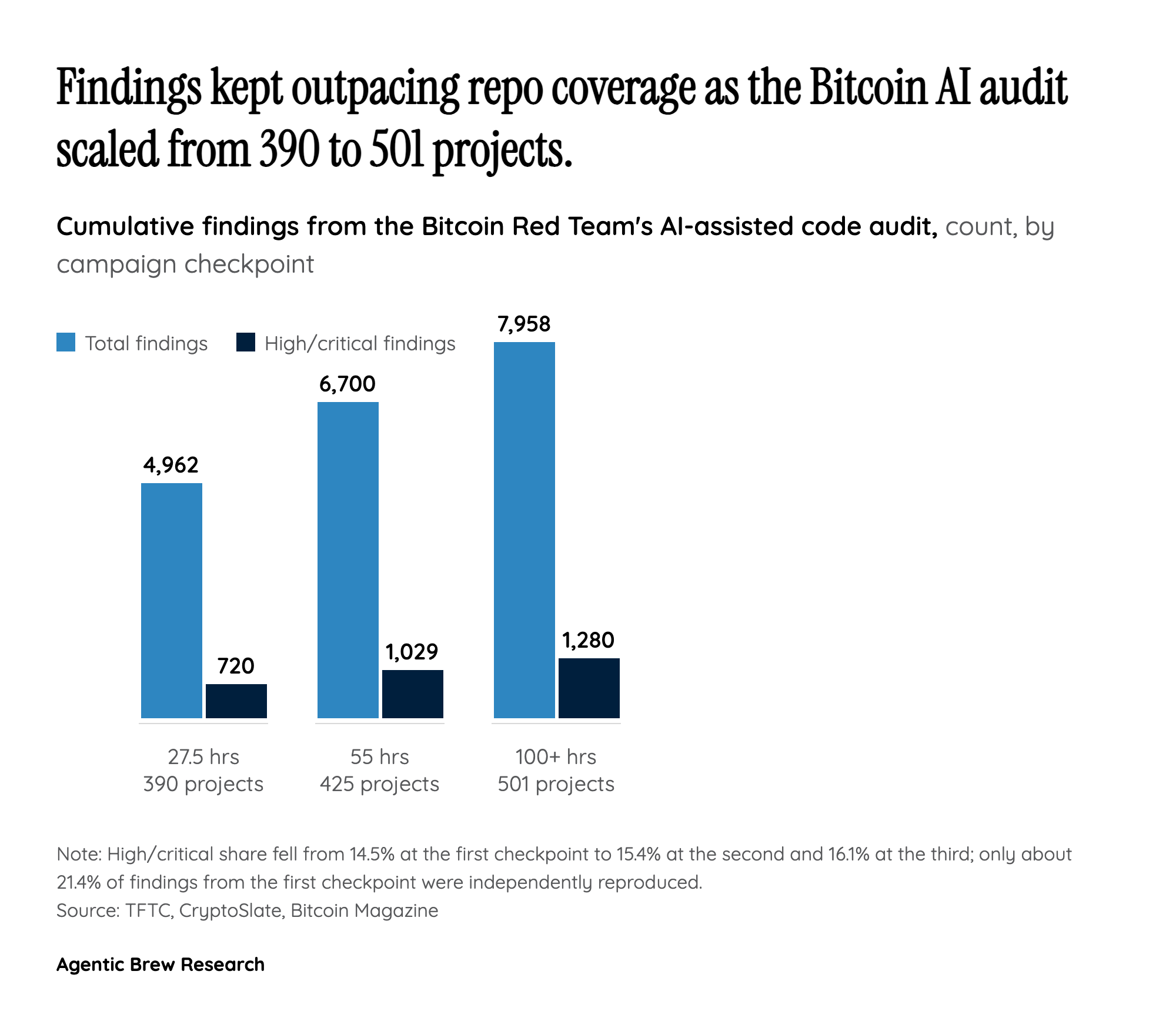 By the Numbers: A Volunteer Team Outpaced Professional Audits