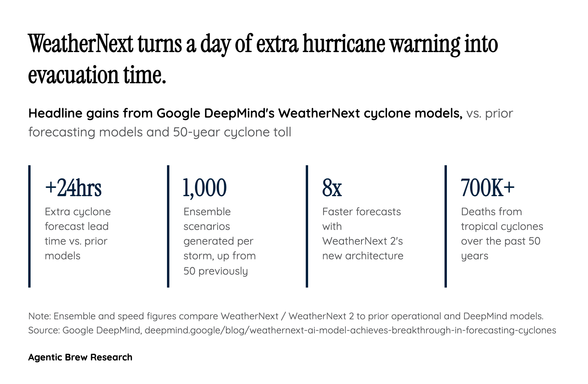 From Physics Simulation to Pattern Learning: How WeatherNext Actually Works