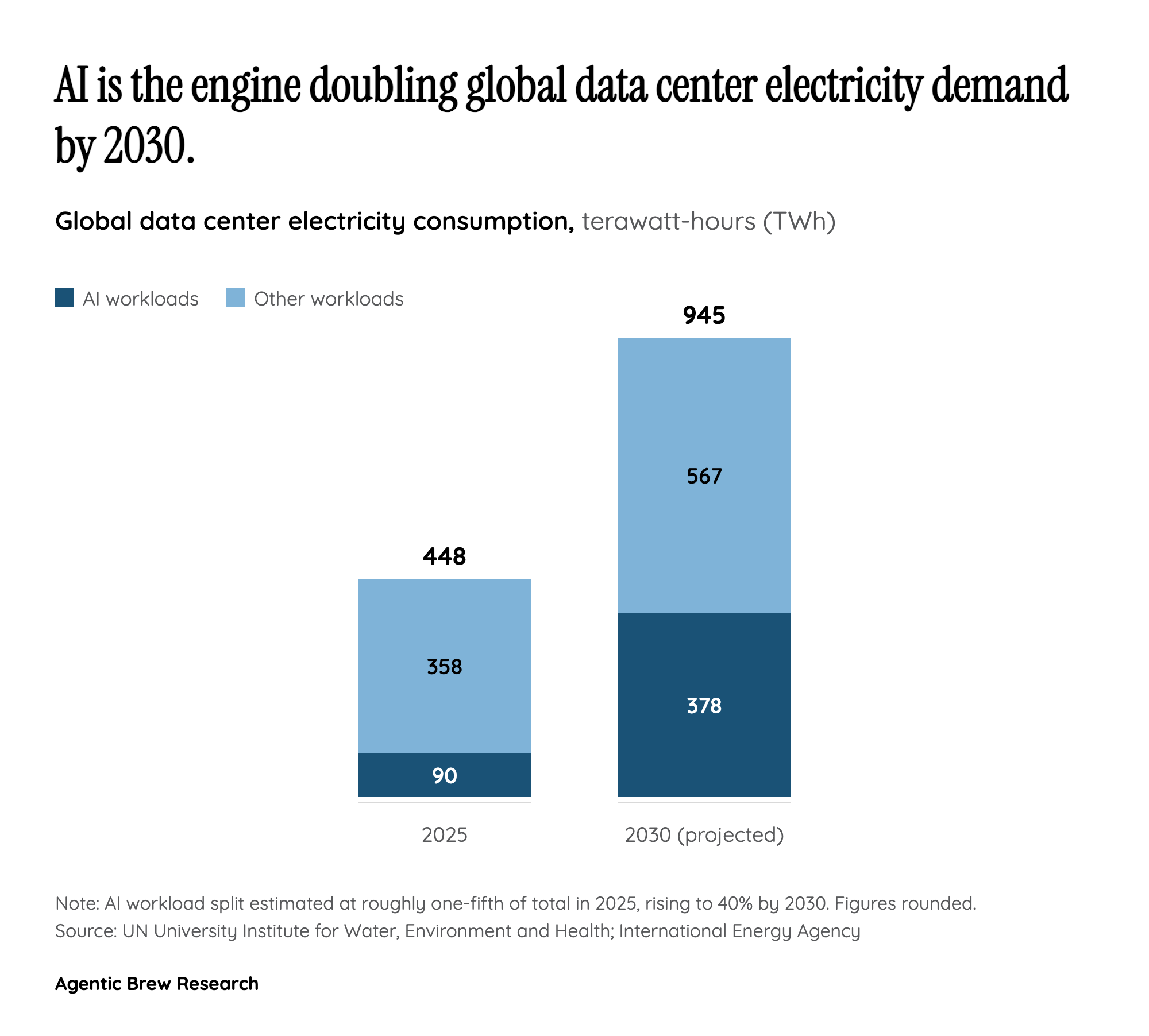 The Doubling: Power and Water on the Same Steep Curve