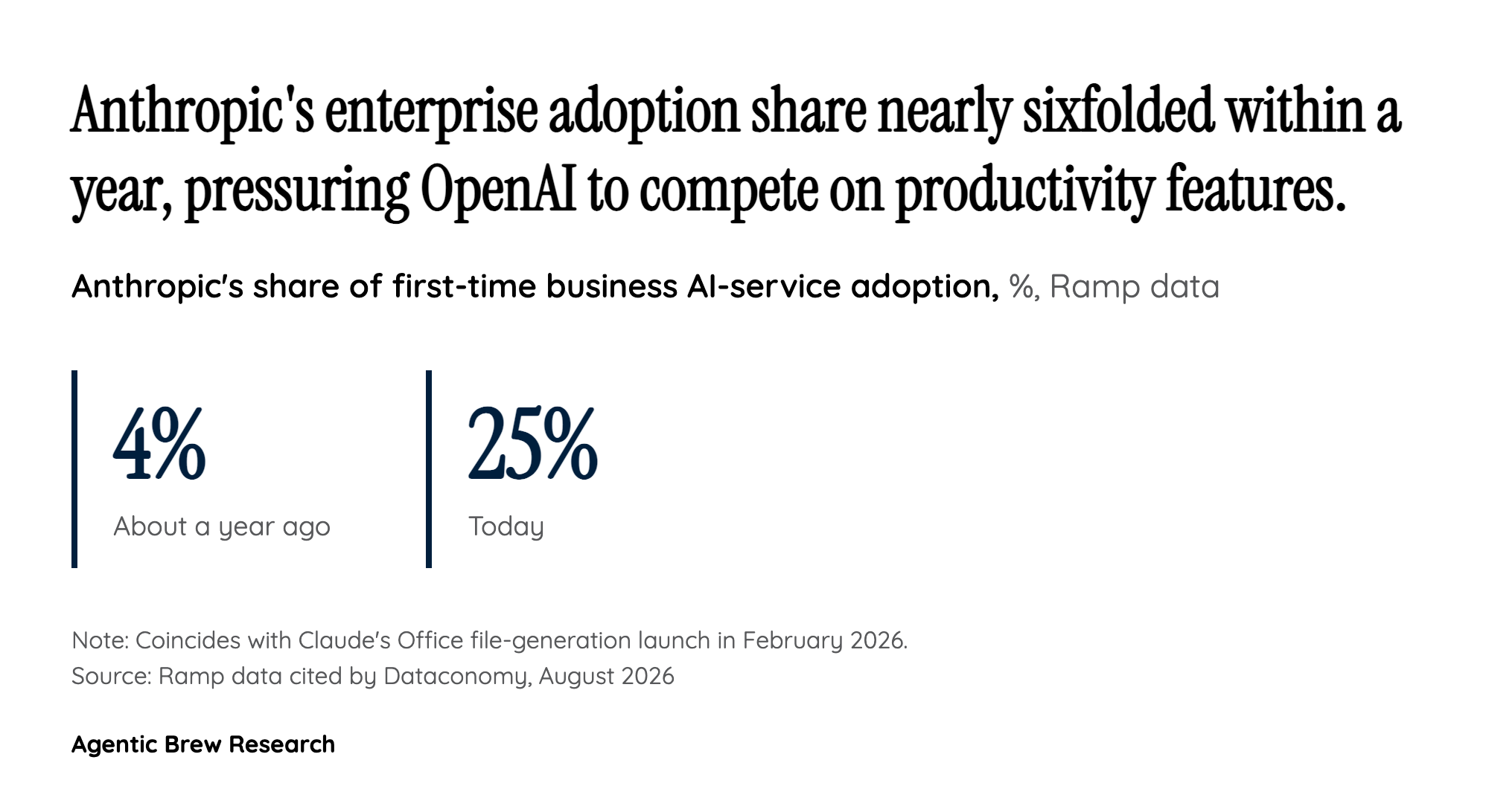 Why Now: Anthropic's Enterprise Surge Forced OpenAI's Hand