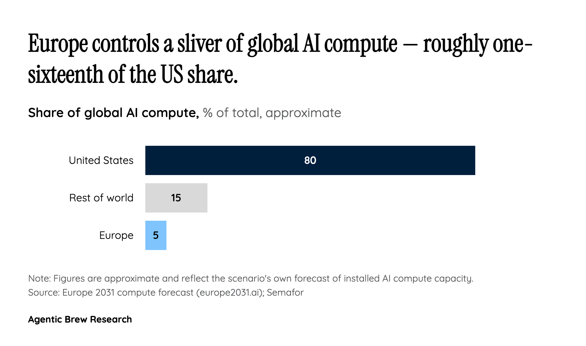 The 5% Problem: The Compute And Money Gap, By The Numbers