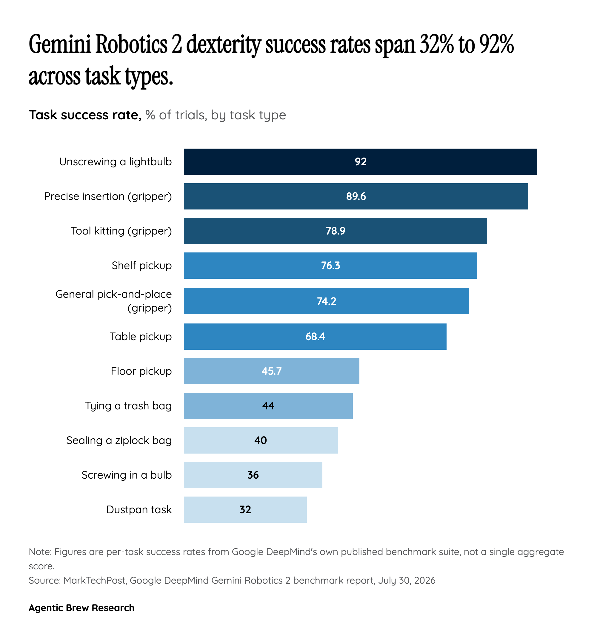 The Success-Rate Reality Check