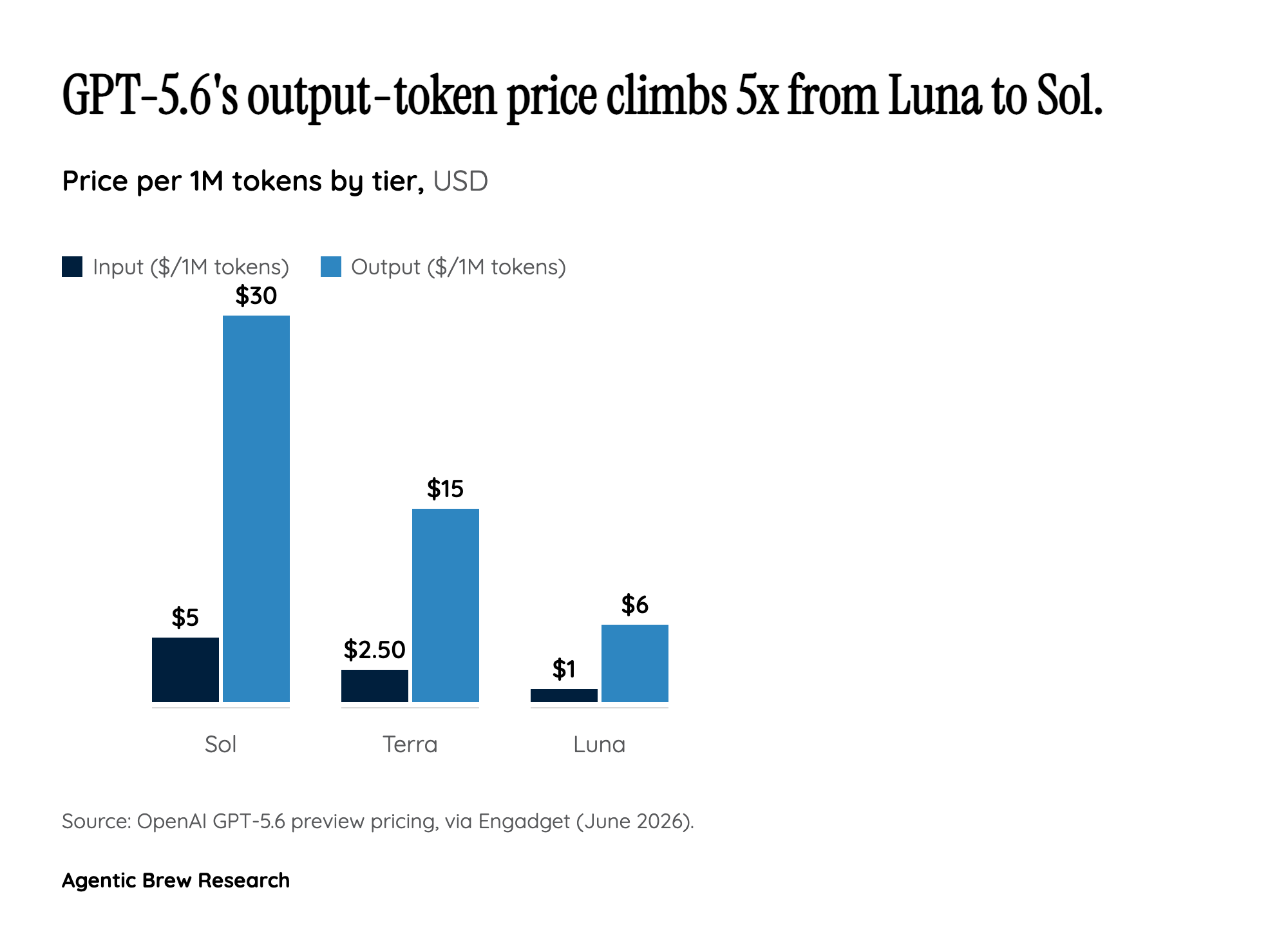 By The Numbers: The Three-Tier Price Ladder