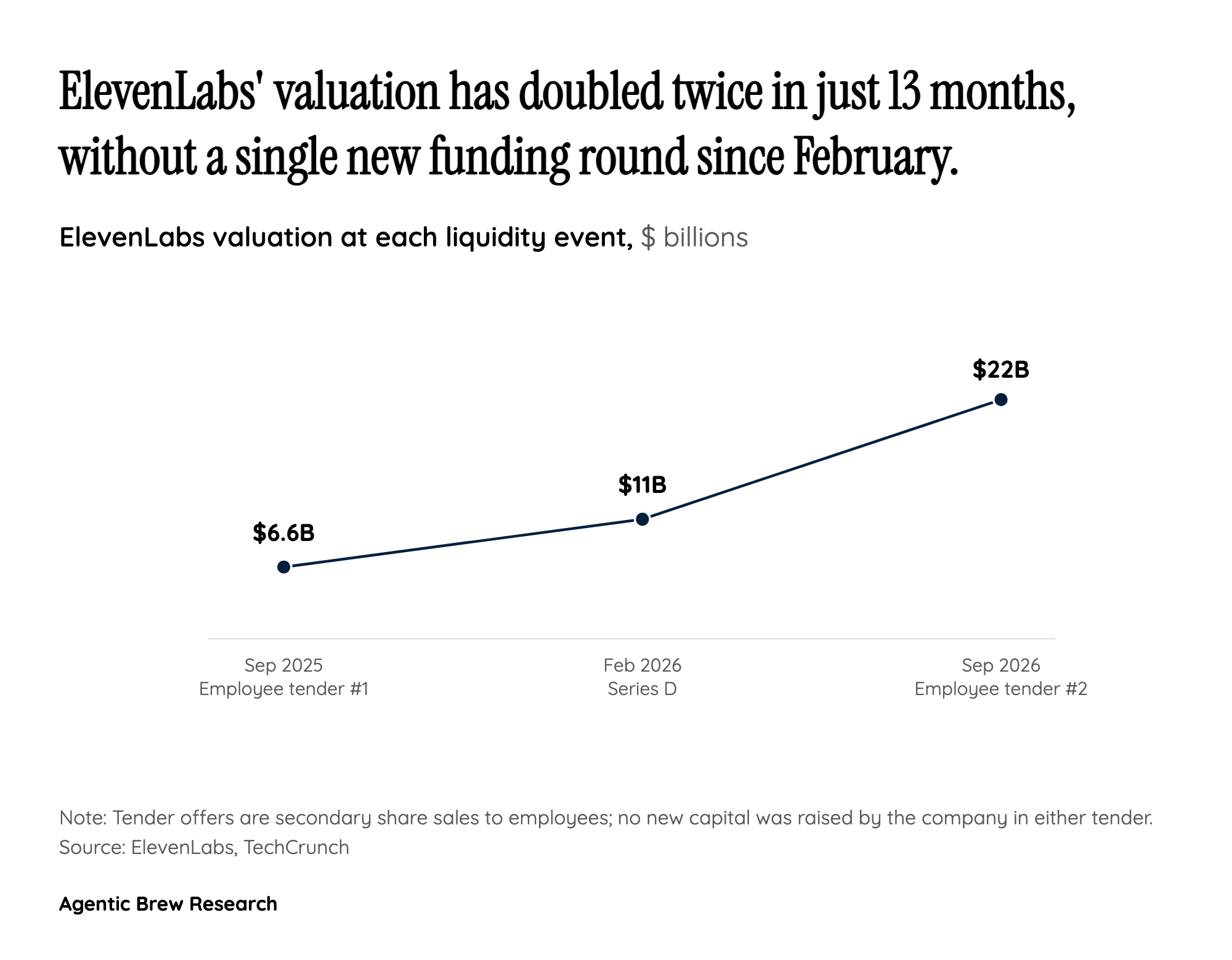 Where ElevenLabs Now Sits in the AI Valuation Hierarchy