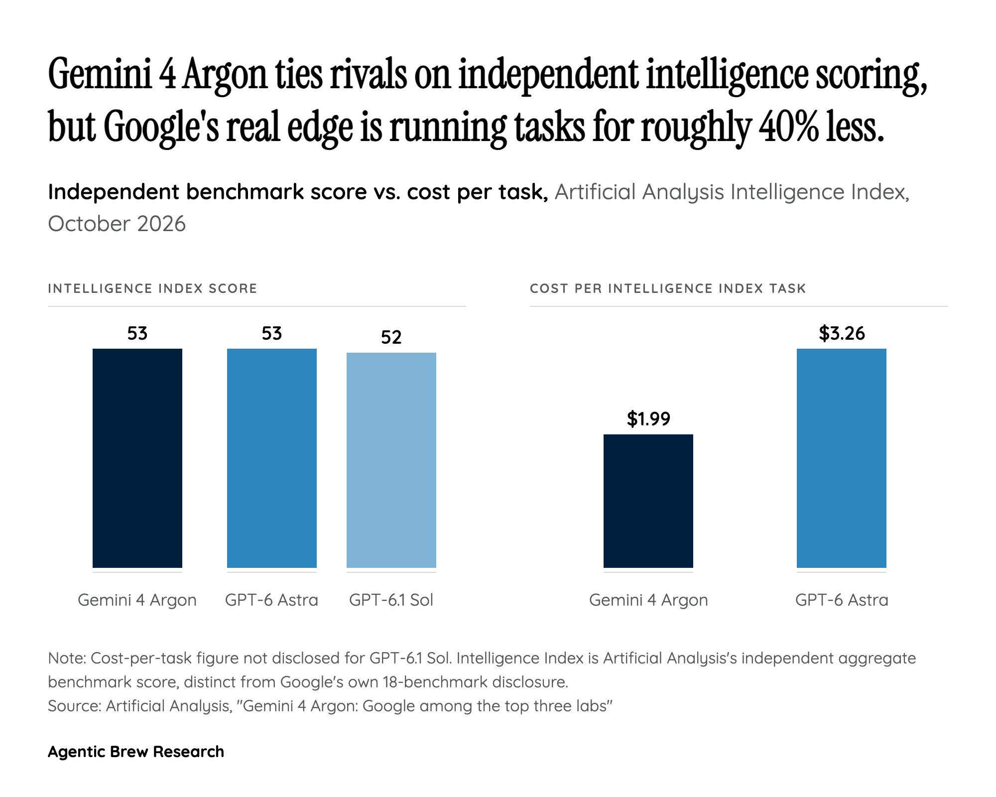 Price as the real competitive argument