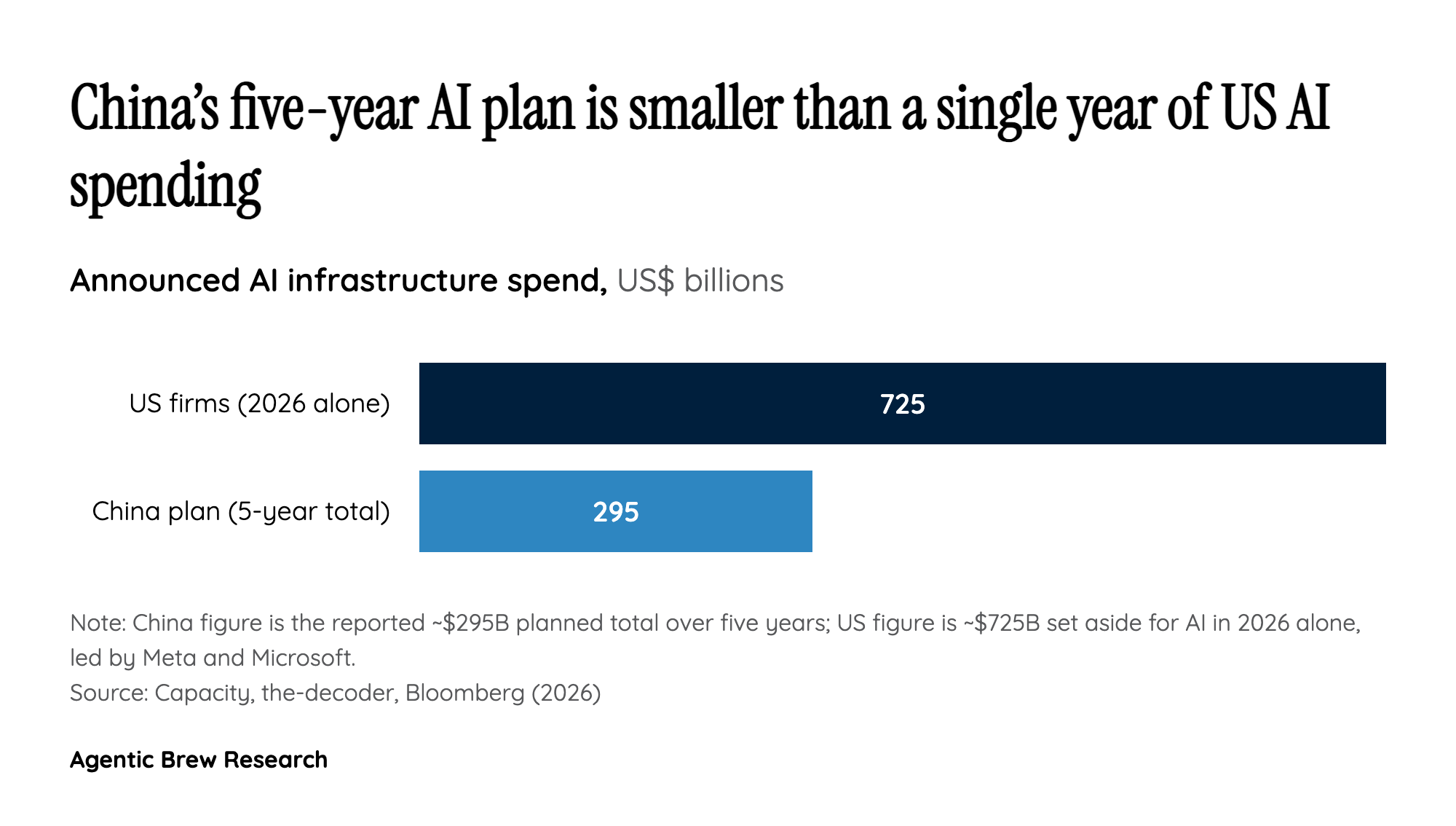 Follow the money: debt-funded and state-operated, not private capex