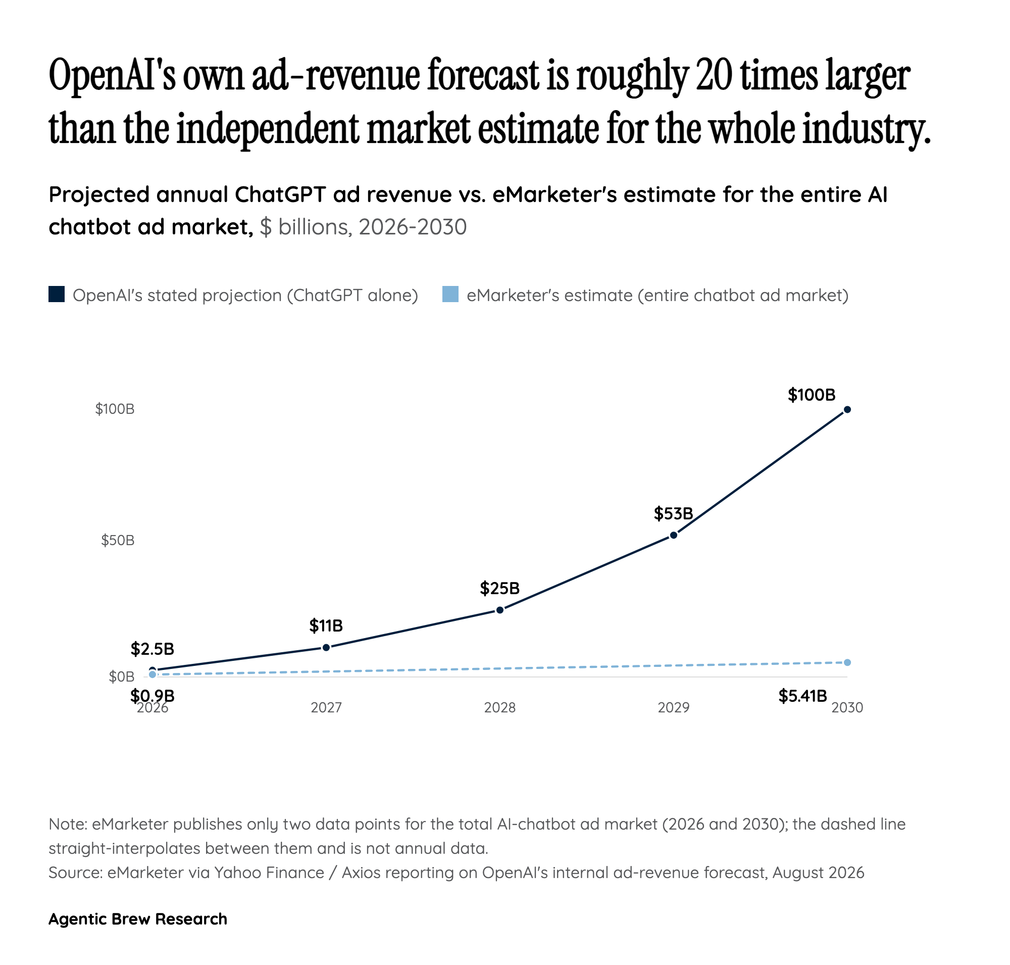 OpenAI's Forecast vs Independent Market Estimates