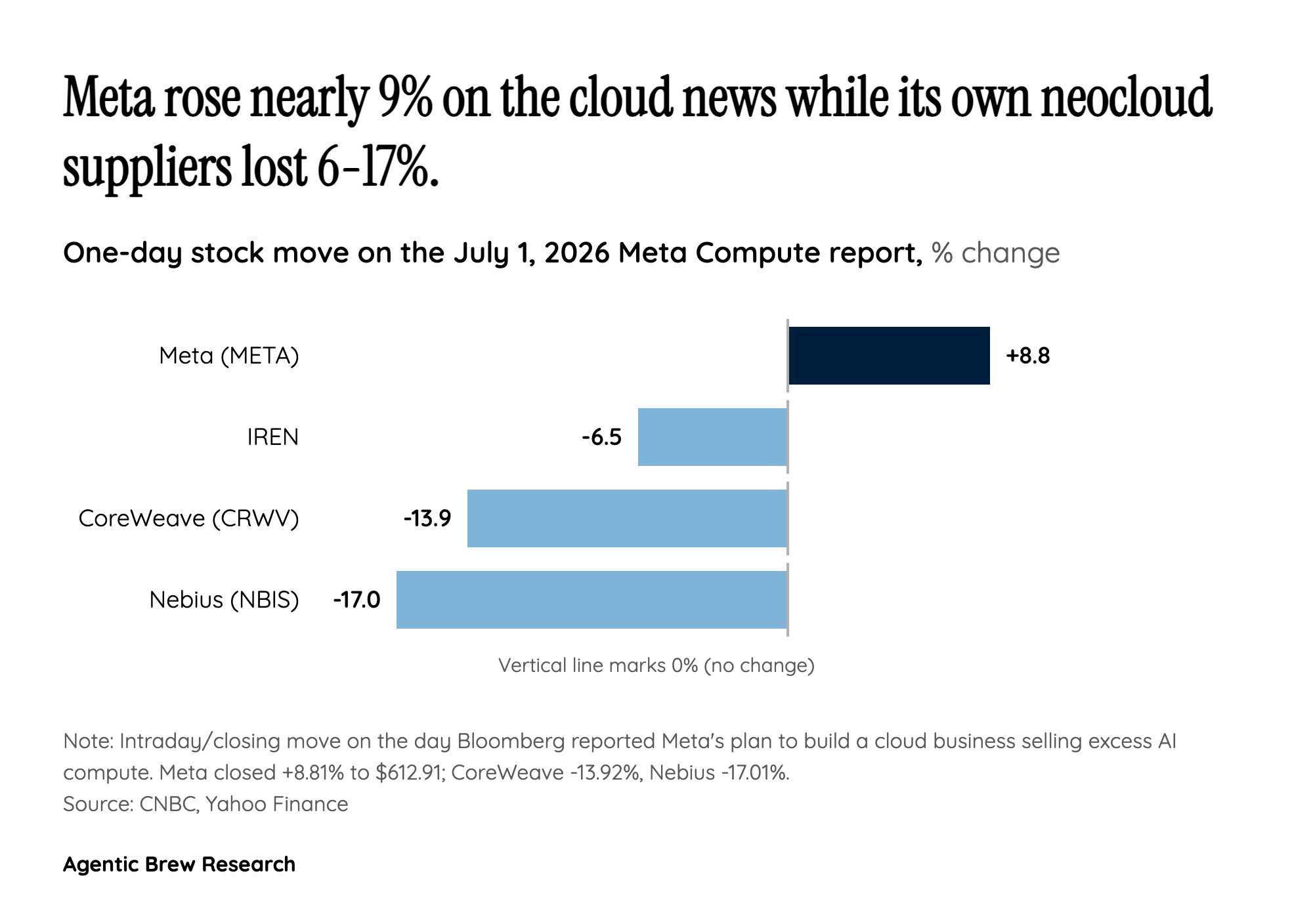 The market split its verdict: Meta up, its own suppliers down