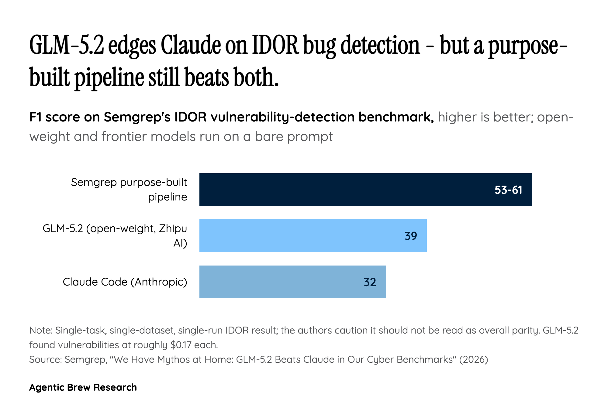 What the benchmark actually shows - and what it does not