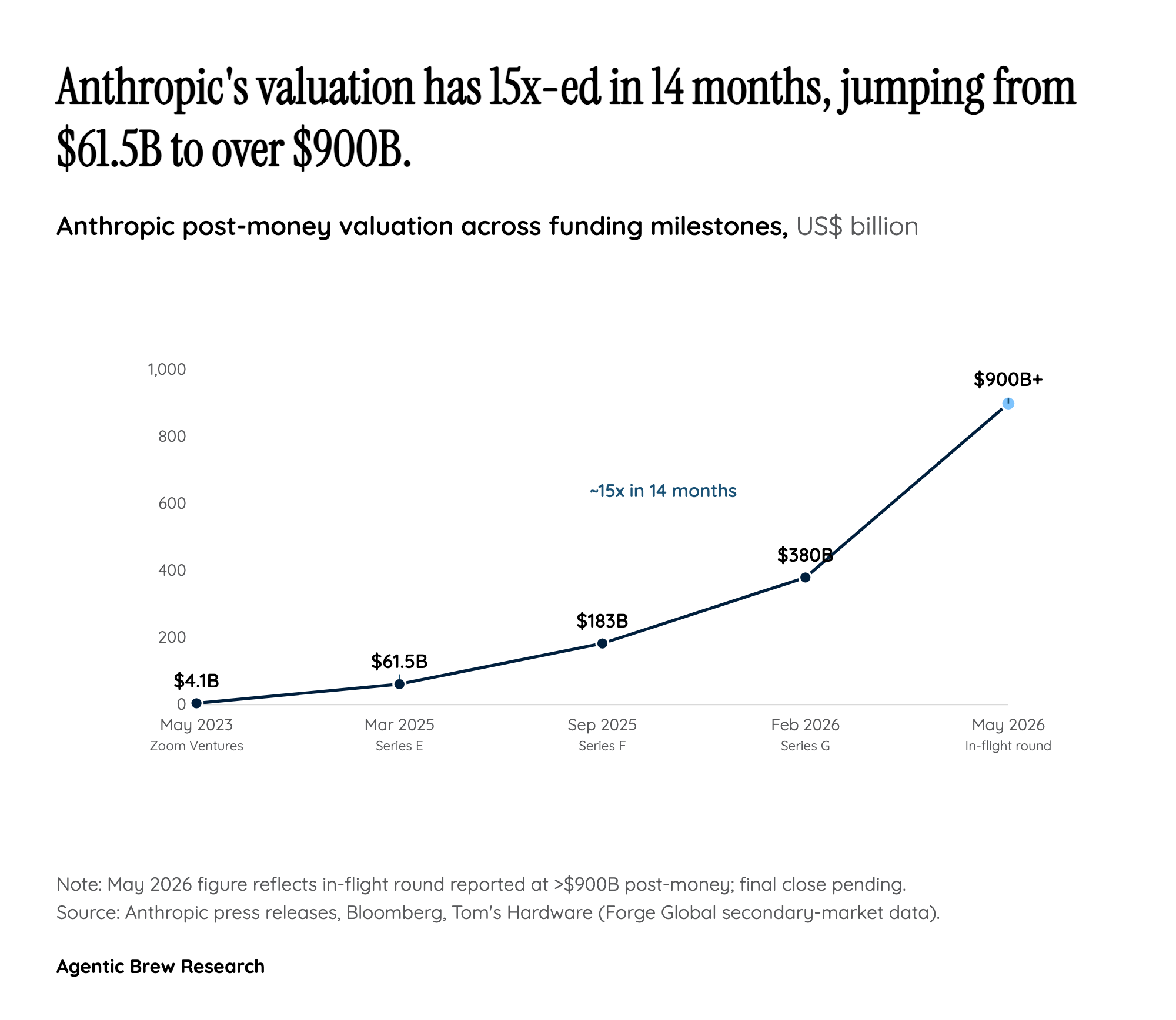 The velocity story: $61.5B to $900B in 14 months is what's actually unprecedented