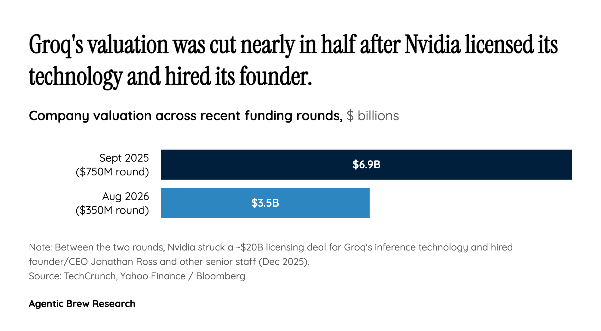 A Valuation Cut That Groq Insists Isn't a Down Round