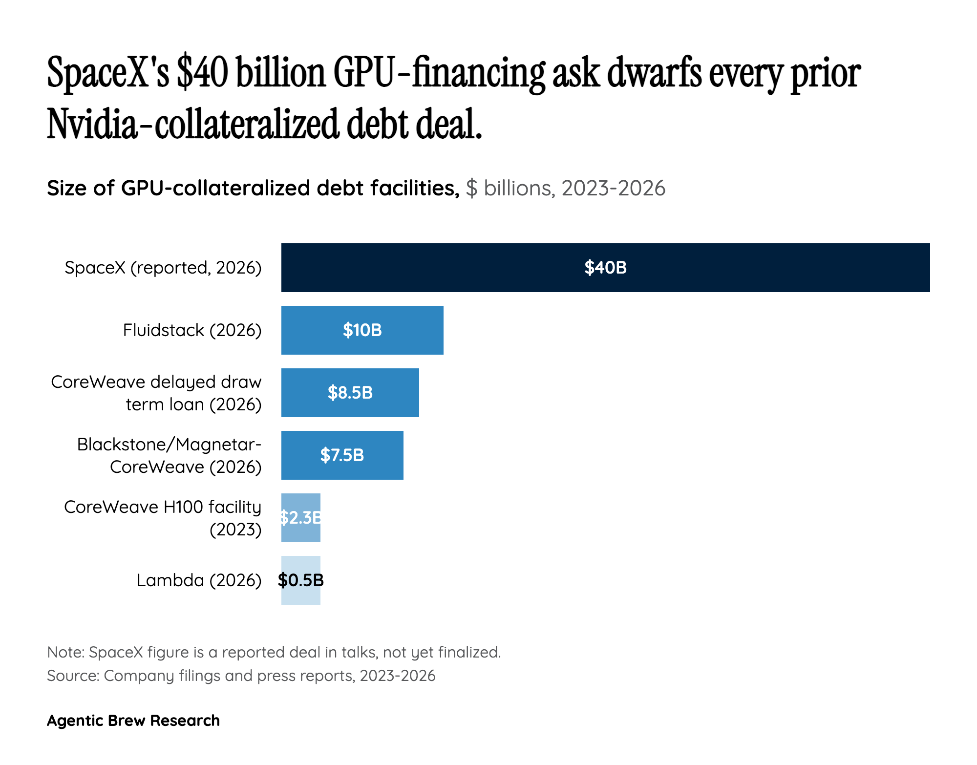 GPU collateral went from novelty to norm in three years