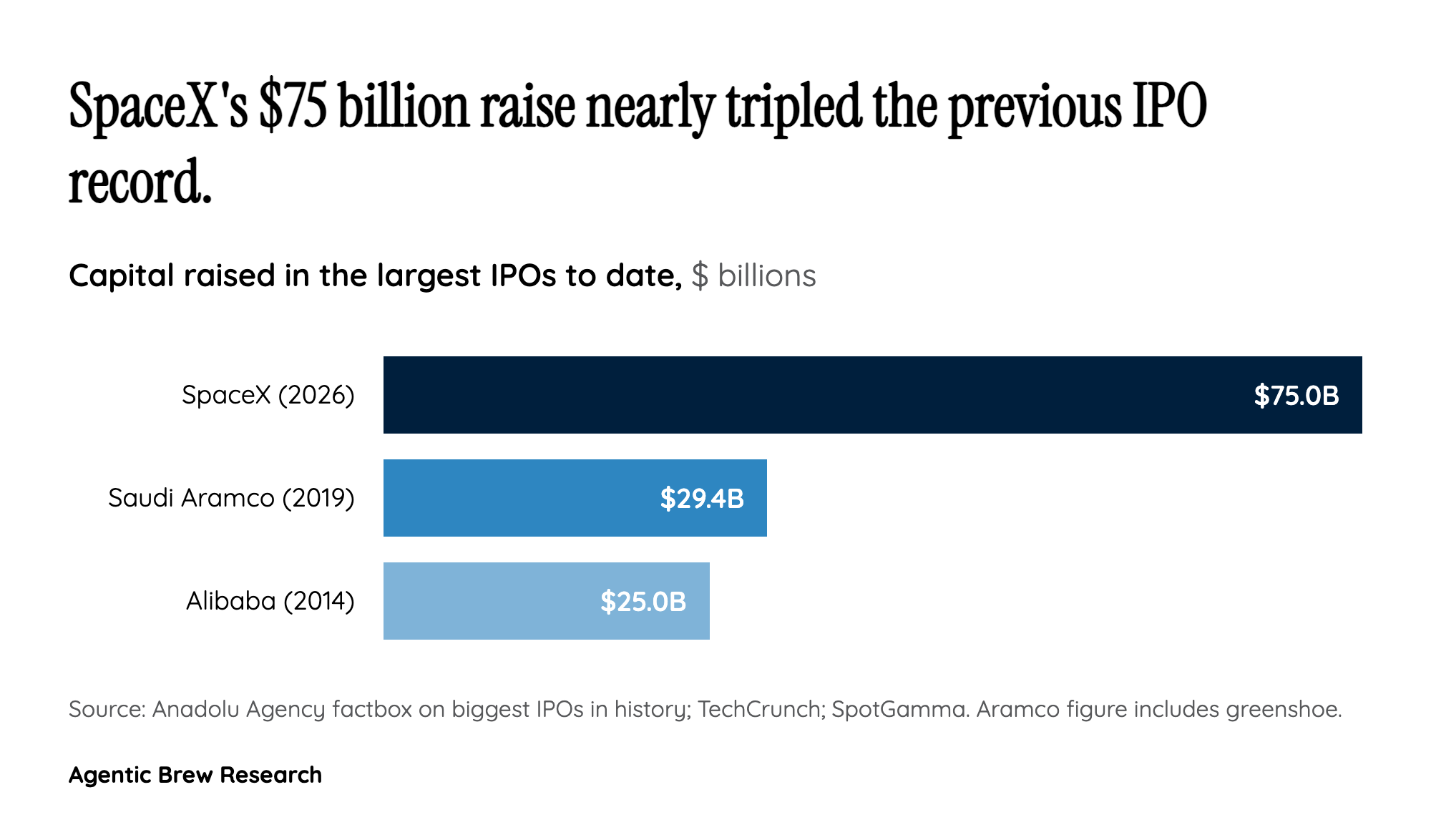 A record three times over — set against a money-losing balance sheet
