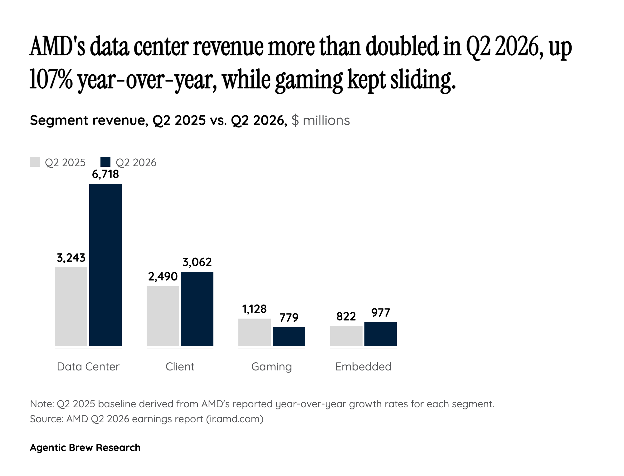 AMD Is Becoming a Data Center Company