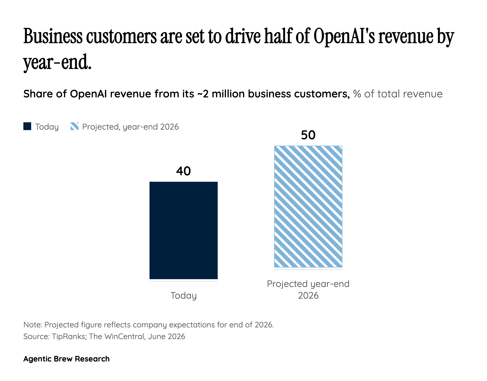 Follow the money: the real target is the 40-to-50% revenue swing toward business