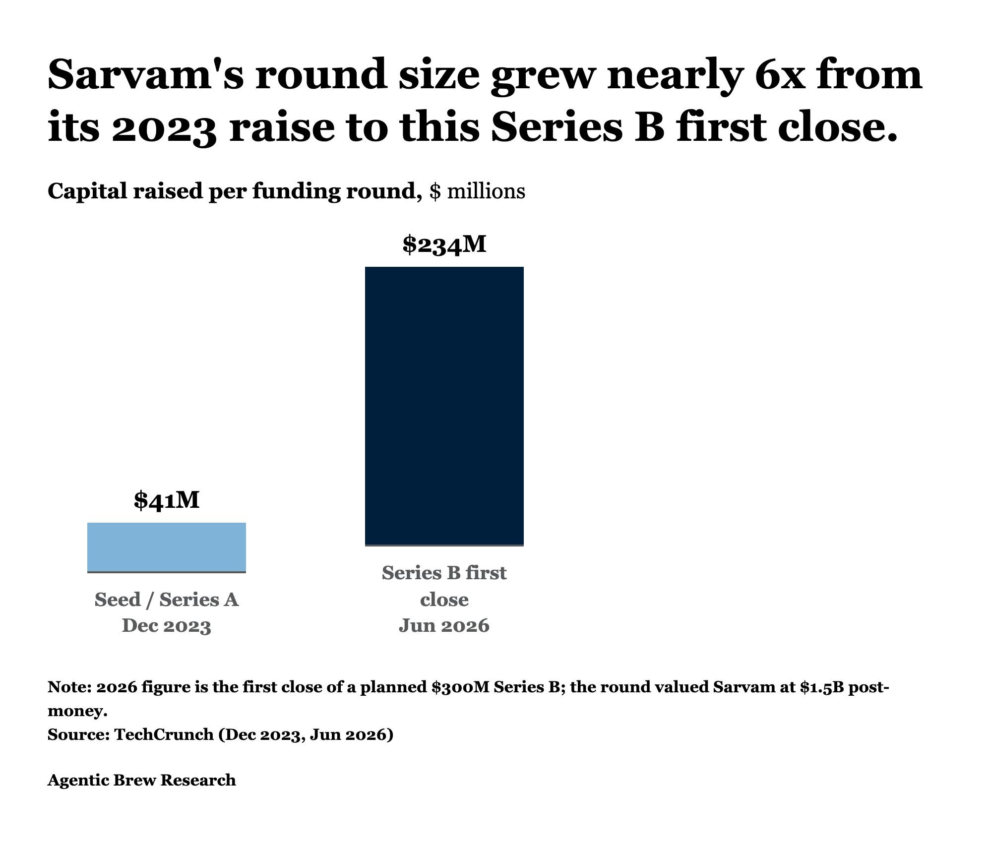 By the numbers: from a $41M round to a $1.5B valuation