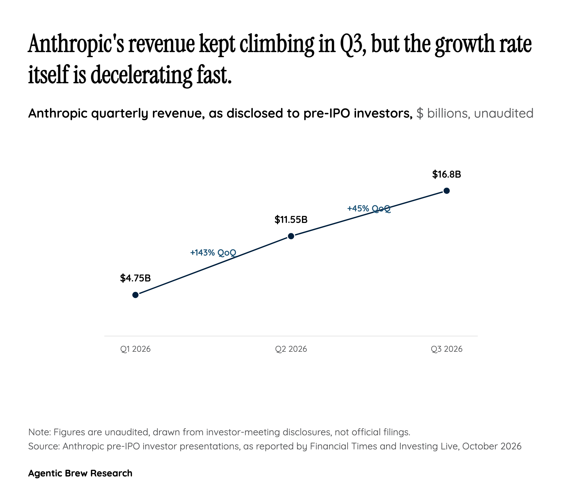 The Growth Rate Is Slowing Even as the Headline Number Soars