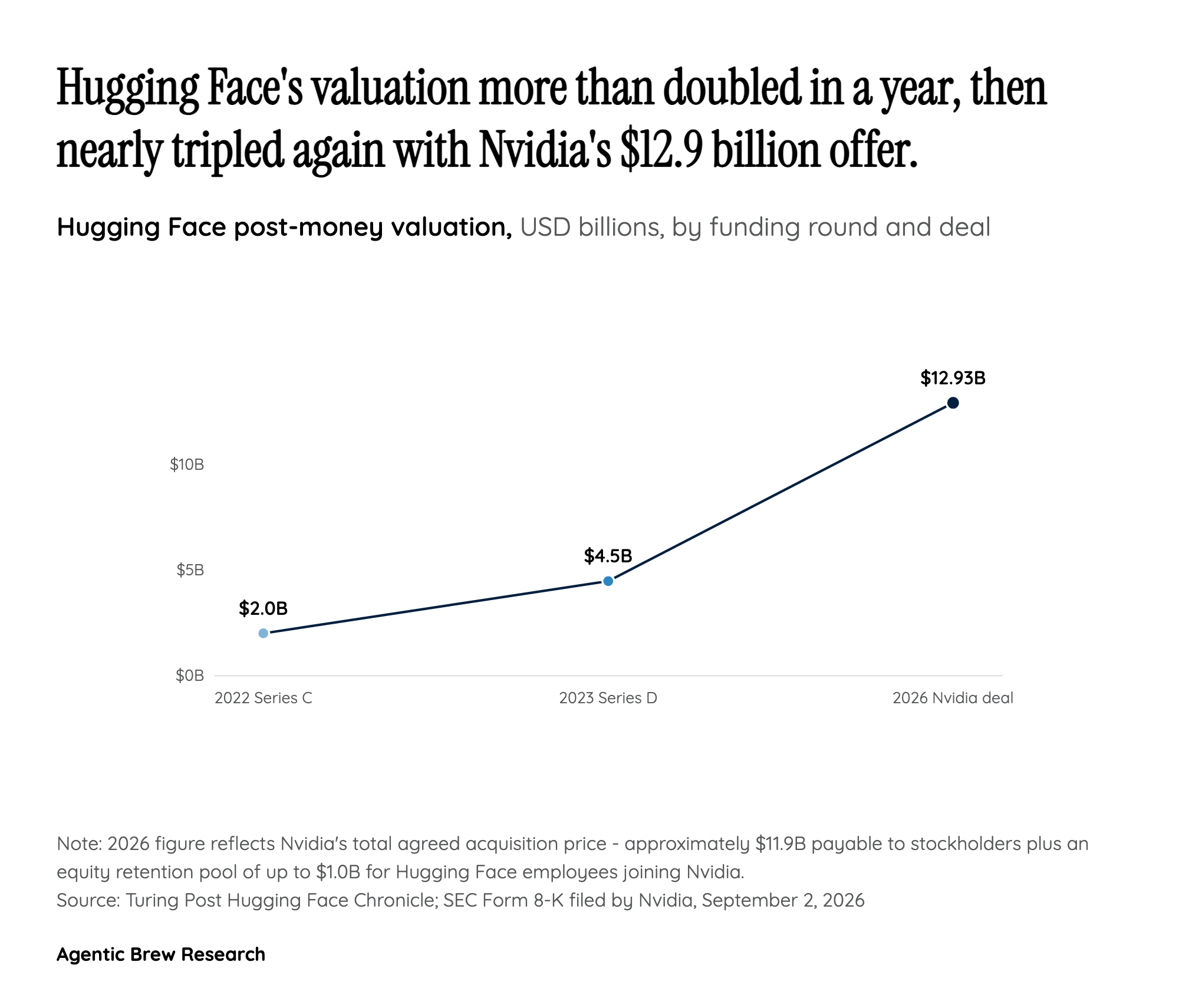 Hugging Face's Valuation Rocketed Before Nvidia Ever Called