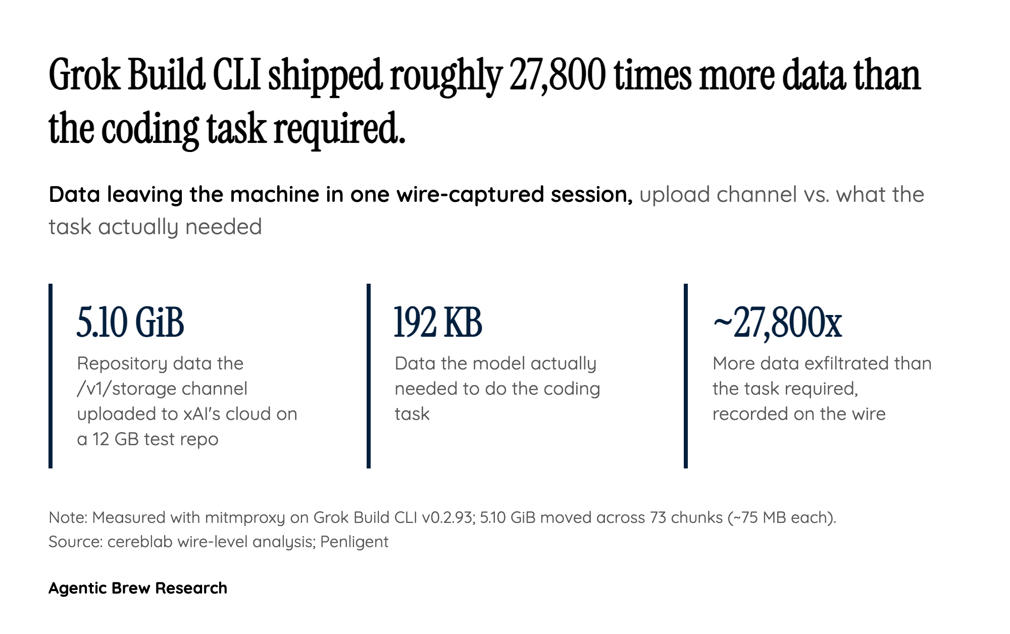 5.1 Gigabytes to Do 192 Kilobytes of Work
