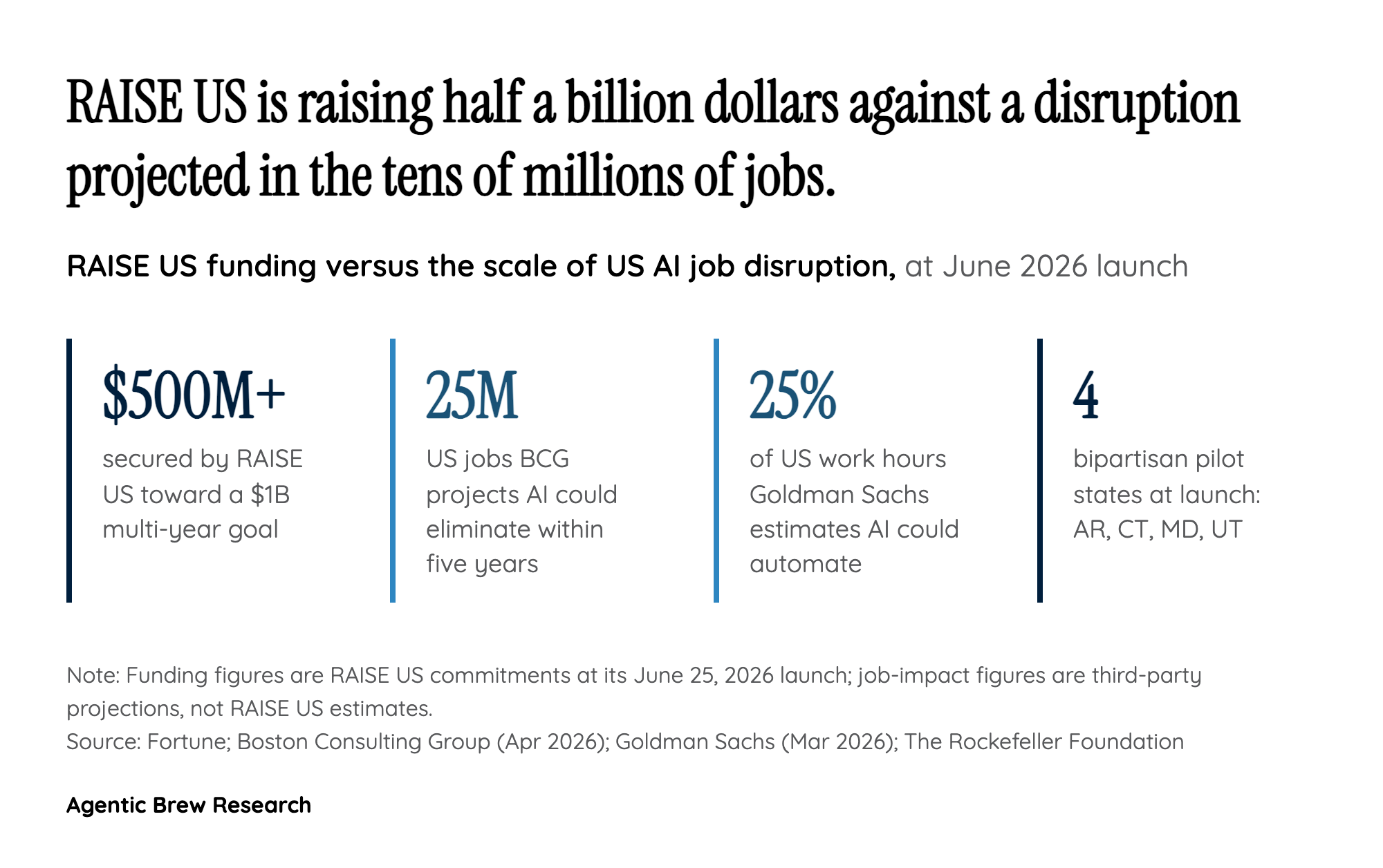 $1 Billion Against 25 Million Jobs