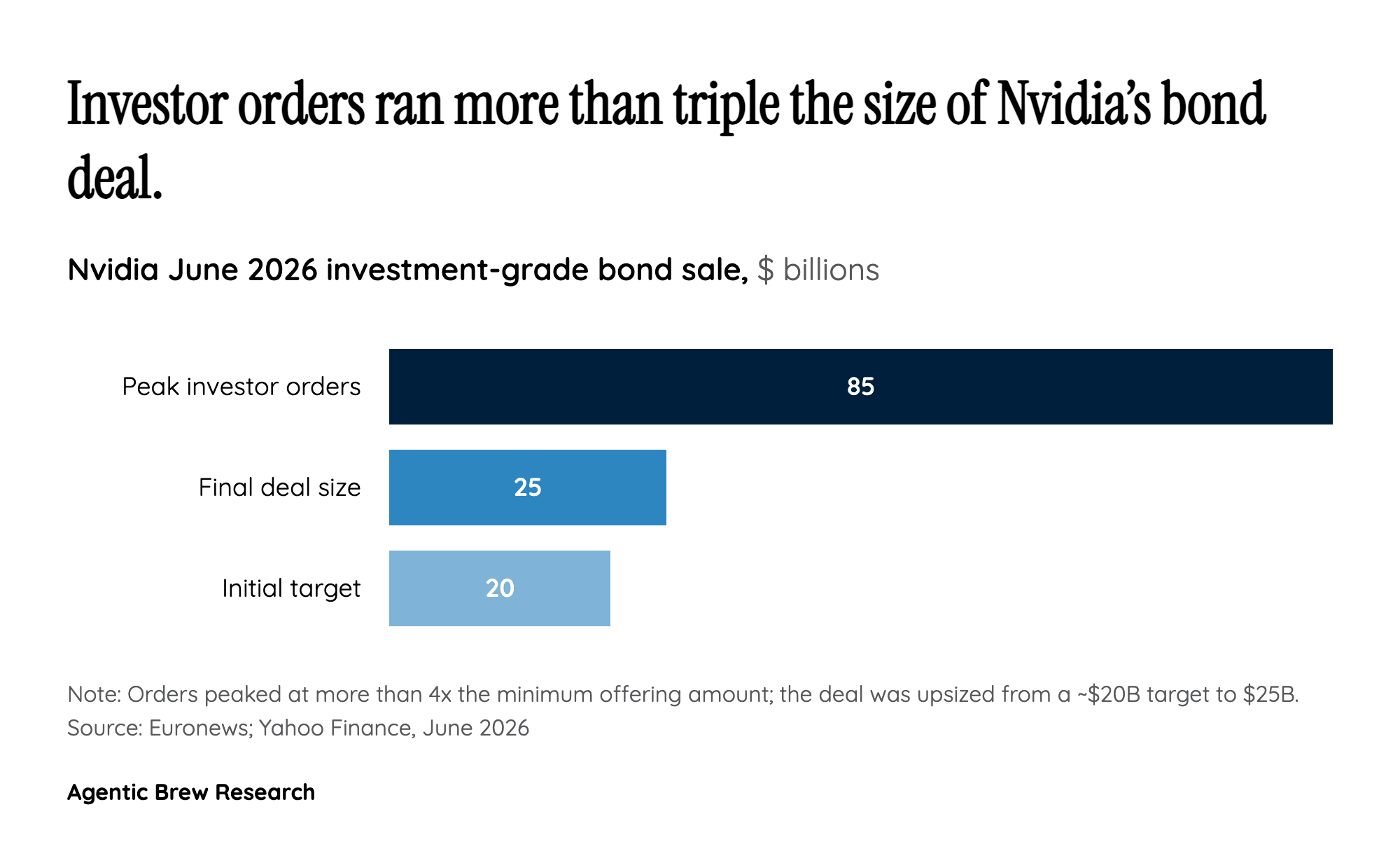 An $85 billion order book: the bond market is desperate for AI exposure
