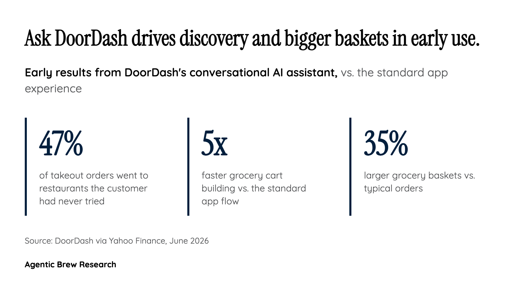 The launch metrics suggest conversational ordering actually shifts behavior