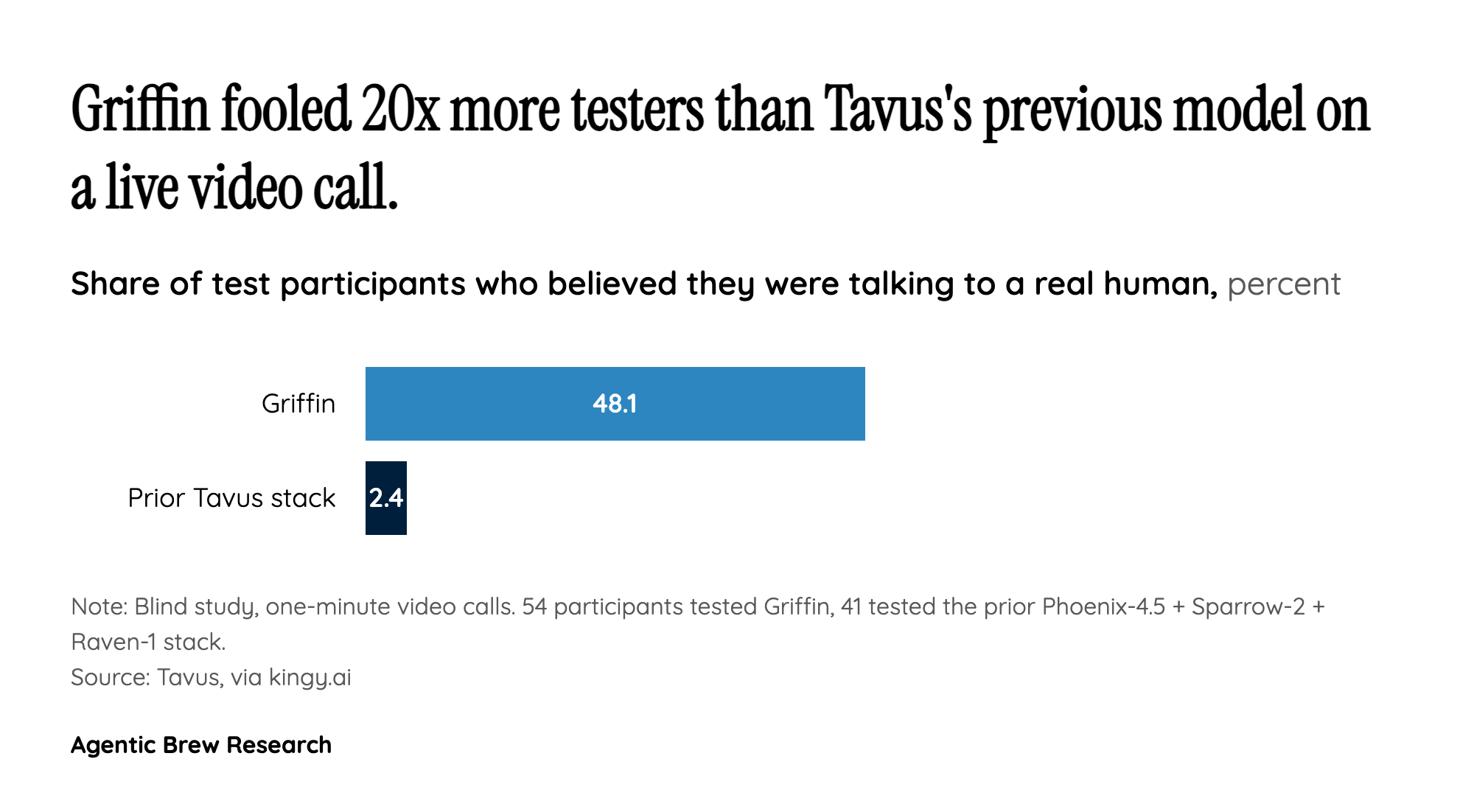 Inside the video Turing test: the numbers behind the 48% claim